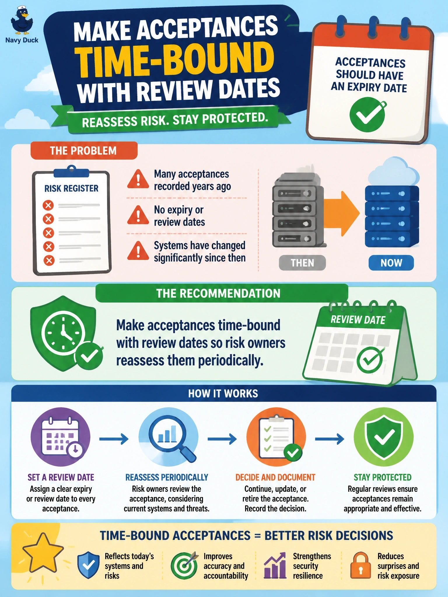 To Create an exciting colorful infographic that explains the concepts in the question: Question: A review of the risk register shows dozens of risk acceptances recorded several years ago with no expiry or review dates. Some of the underlying systems have changed significantly since then. What should the information security manager recommend? Correct Answer: Make acceptances time-bound with review dates so the risk owners reassess them periodically Put EVERY visible label in double quotes. No people. No A/B/C/D letters. In one of the four corners put a little "Navy Duck".