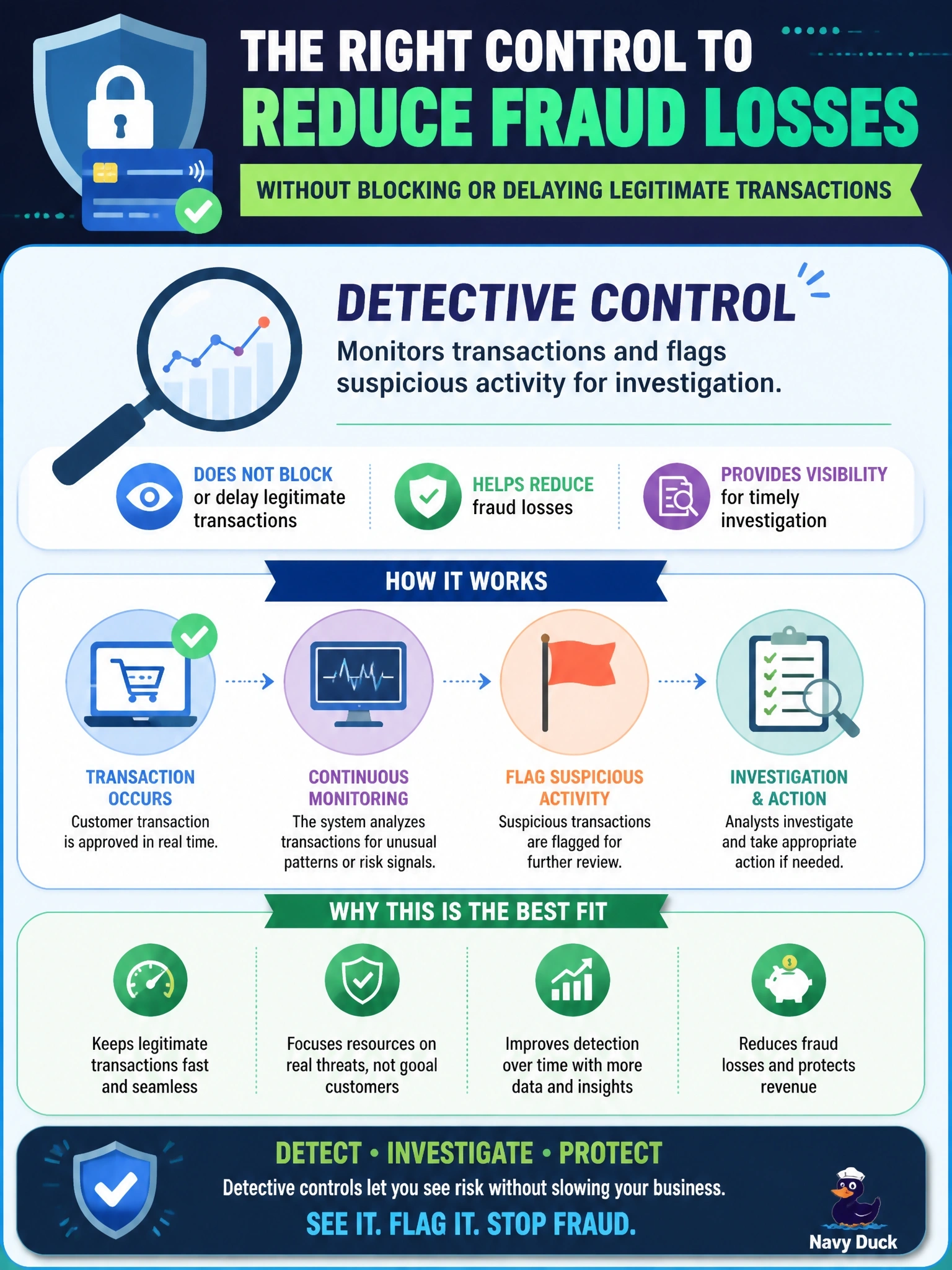 To Create an exciting colorful infographic that explains the concepts in the question: Question: An online payments business wants to reduce fraud losses, but it will not accept any control that blocks or delays legitimate customer transactions. Which type of control is MOST appropriate? Correct Answer: A detective control that monitors transactions and flags suspicious activity for investigation Put EVERY visible label in double quotes. No people. No A/B/C/D letters. In one of the four corners put a little "Navy Duck".