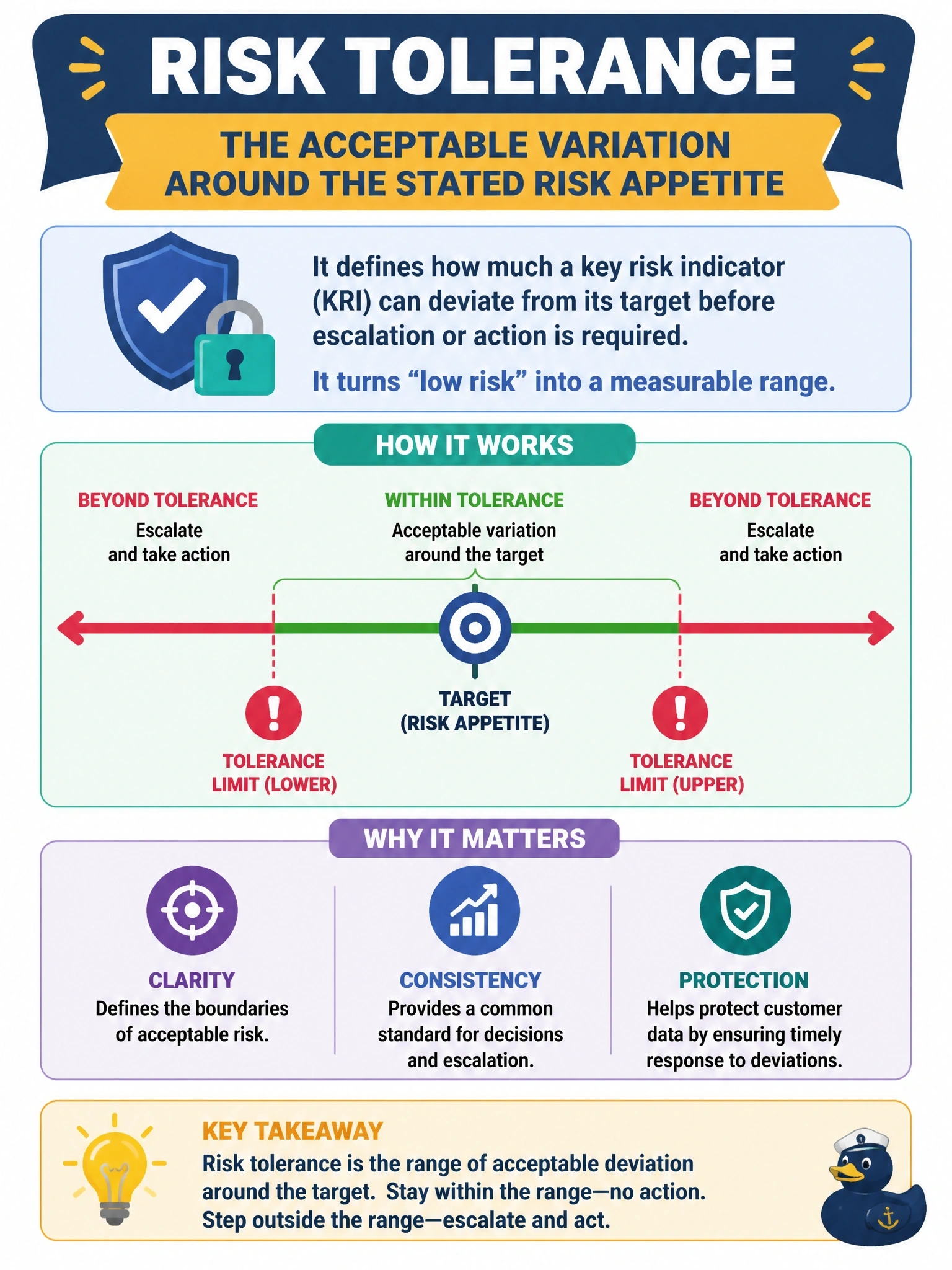 To Create an exciting colorful infographic that explains the concepts in the question: Question: The board has stated that the company will accept only a low level of risk to customer data. A business unit asks how far a specific key risk indicator may deviate from its target before escalation is required. Which concept answers the business unit's question? Correct Answer: Risk tolerance, the acceptable variation around the stated risk appetite Put EVERY visible label in double quotes. No people. No A/B/C/D letters. In one of the four corners put a little "Navy Duck".