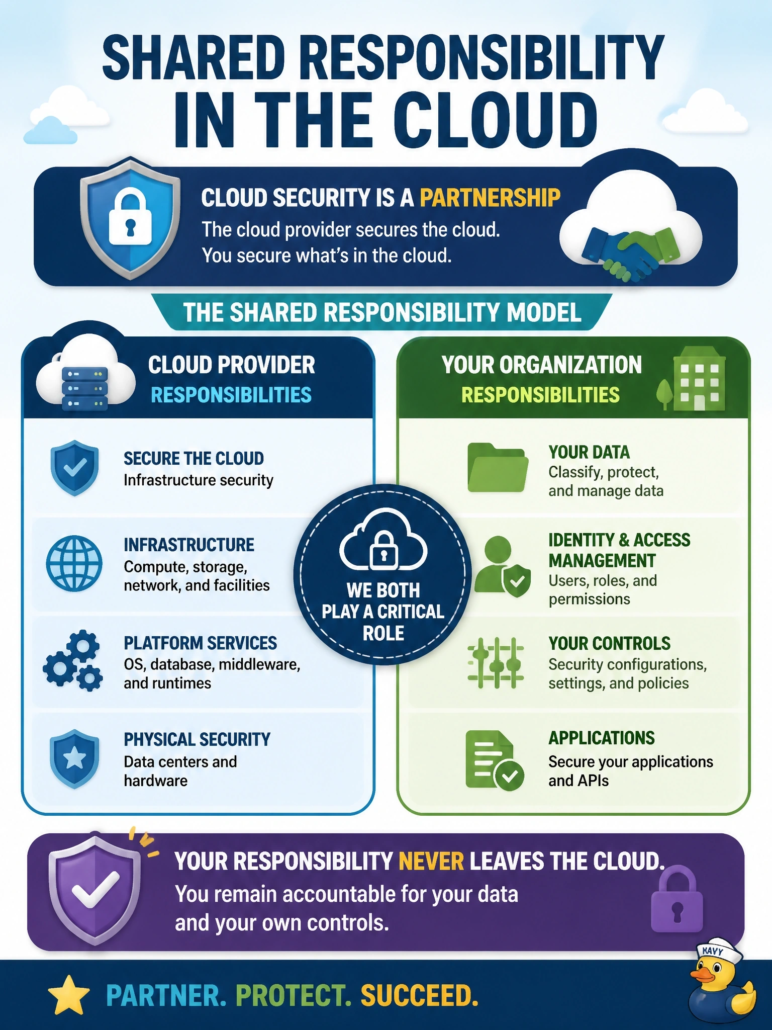 To Create an exciting colorful infographic that explains the concepts in the question: Question: Business leaders want to move a customer-facing application to a cloud provider and state that the move will transfer all security risk for the application to the provider. How should the information security manager respond? Correct Answer: Explain that under shared responsibility the organization remains accountable for its data and its own controls Put EVERY visible label in double quotes. No people. No A/B/C/D letters. In one of the four corners put a little "Navy Duck".