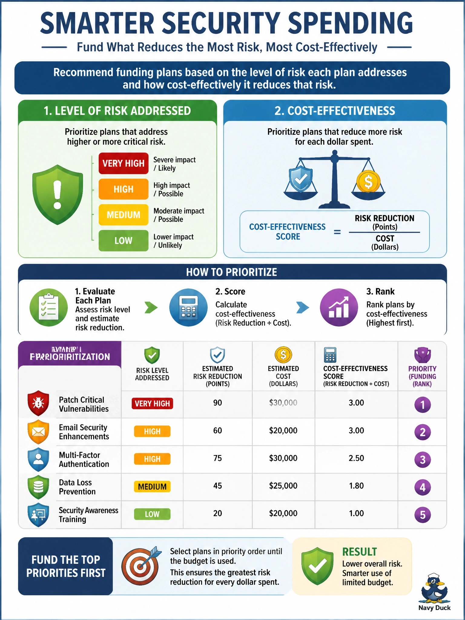 To Create an exciting colorful infographic that explains the concepts in the question: Question: Five risk treatment plans compete for a limited security budget that cannot fund all of them this year. How should the information security manager recommend which plans to fund? Correct Answer: By the level of risk each plan addresses and how cost-effectively it reduces that risk Put EVERY visible label in double quotes. No people. No A/B/C/D letters. In one of the four corners put a little "Navy Duck".