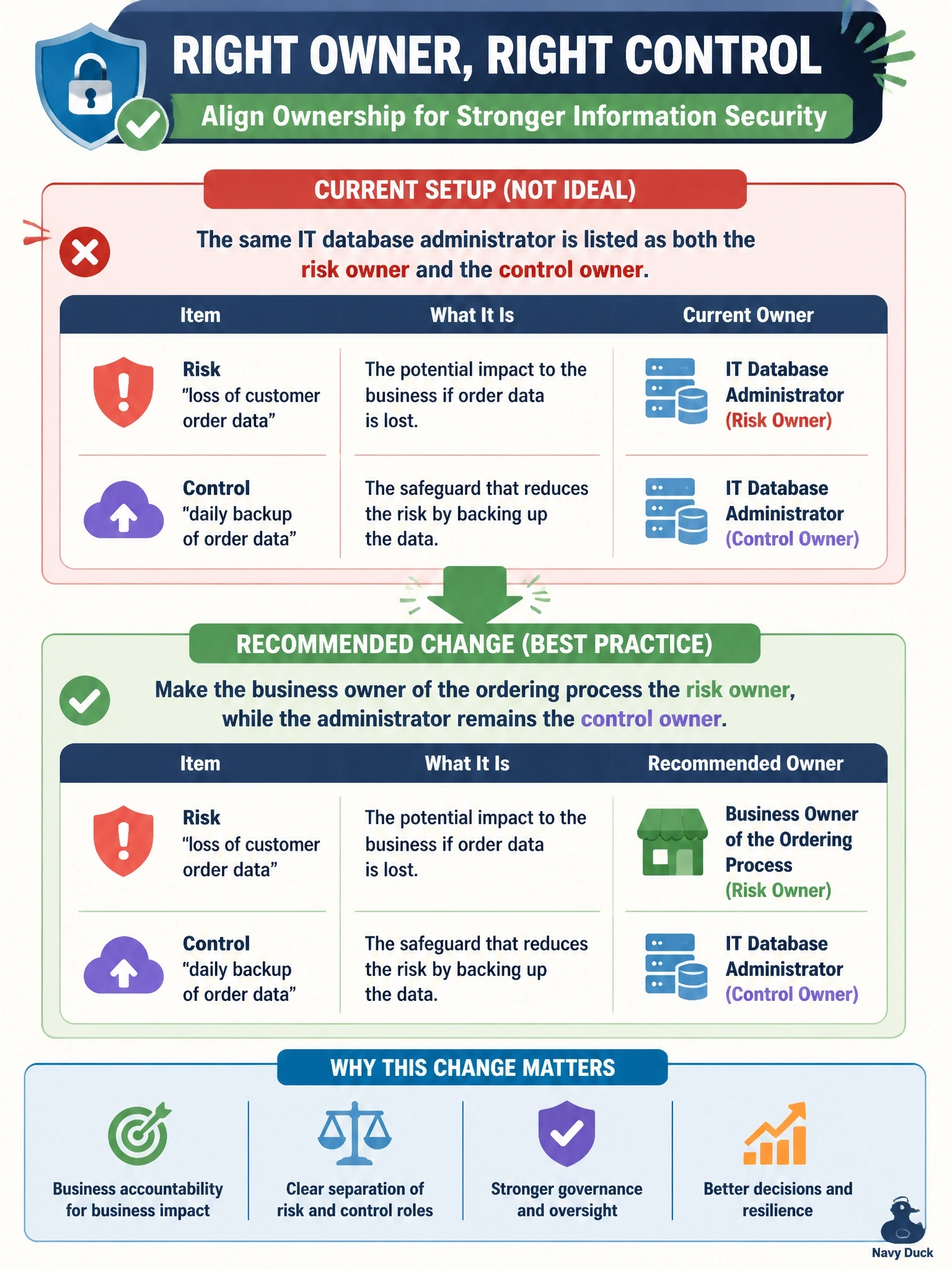 To Create an exciting colorful infographic that explains the concepts in the question: Question: The risk register lists an IT database administrator as both the owner of the risk 'loss of customer order data' and the owner of the backup control that treats it. What change should the information security manager recommend? Correct Answer: Make the business owner of the ordering process the risk owner, while the administrator can remain the control owner Put EVERY visible label in double quotes. No people. No A/B/C/D letters. In one of the four corners put a little "Navy Duck".