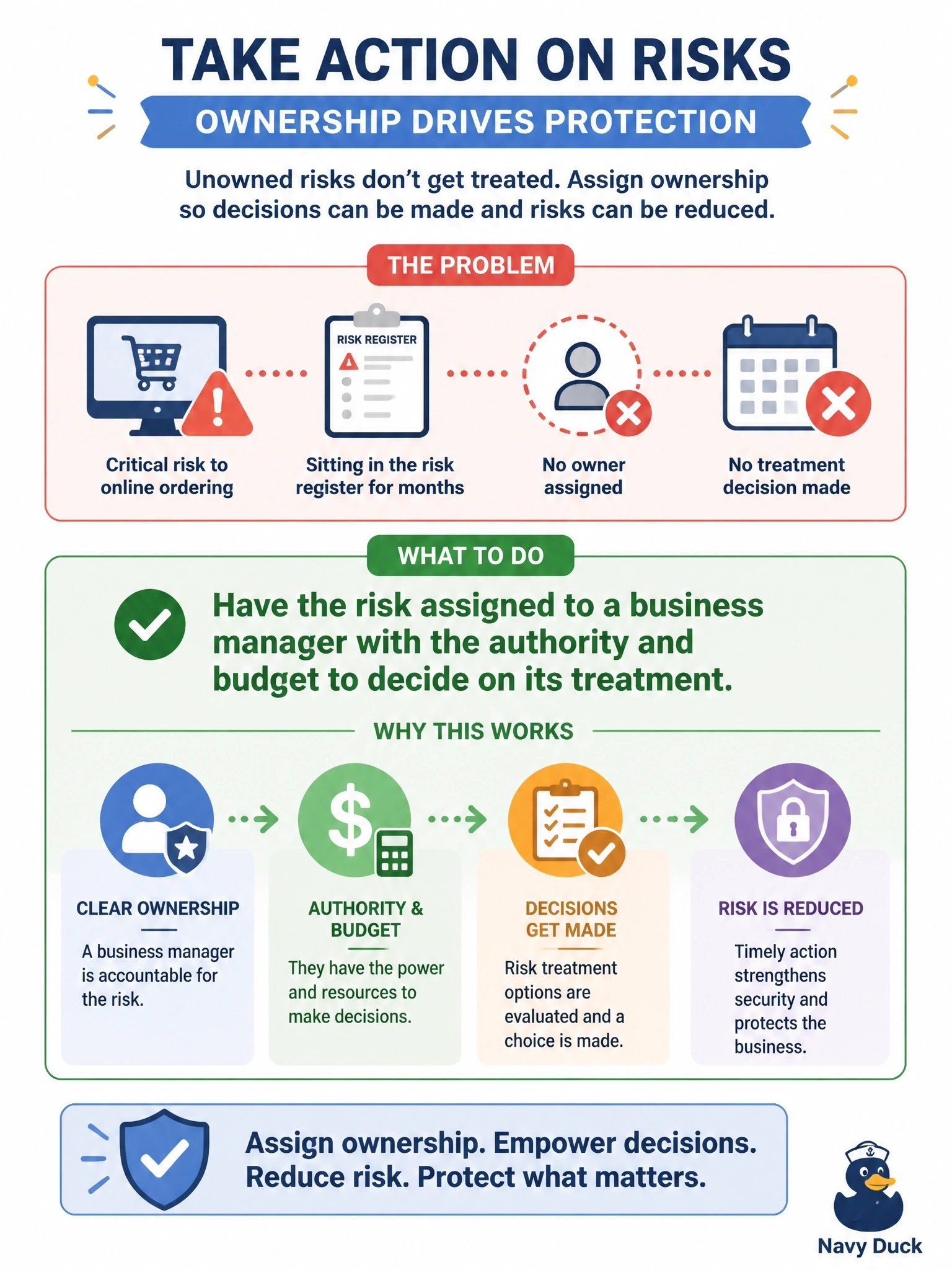 To Create an exciting colorful infographic that explains the concepts in the question: Question: A significant risk to the company's online ordering capability has sat in the risk register for months without an owner, and no treatment decision has been made. What should the information security manager do? Correct Answer: Have the risk assigned to a business manager with the authority and budget to decide on its treatment Put EVERY visible label in double quotes. No people. No A/B/C/D letters. In one of the four corners put a little "Navy Duck".