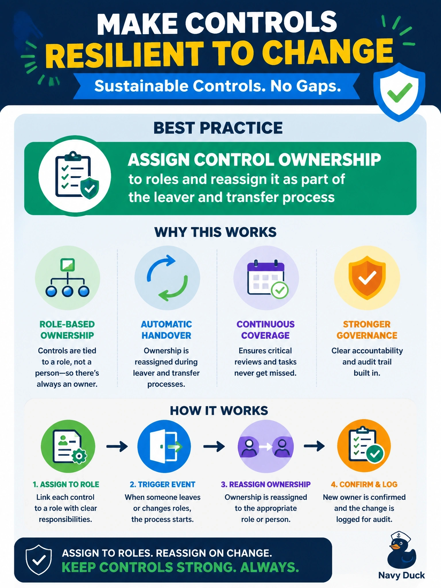 To Create an exciting colorful infographic that explains the concepts in the question: Question: A quarterly user access review stopped being performed after the employee who ran it left the company, and nobody noticed for three quarters. Which measure would BEST prevent this from happening again? Correct Answer: Assign control ownership to roles and reassign it as part of the leaver and transfer process Put EVERY visible label in double quotes. No people. No A/B/C/D letters. In one of the four corners put a little "Navy Duck".