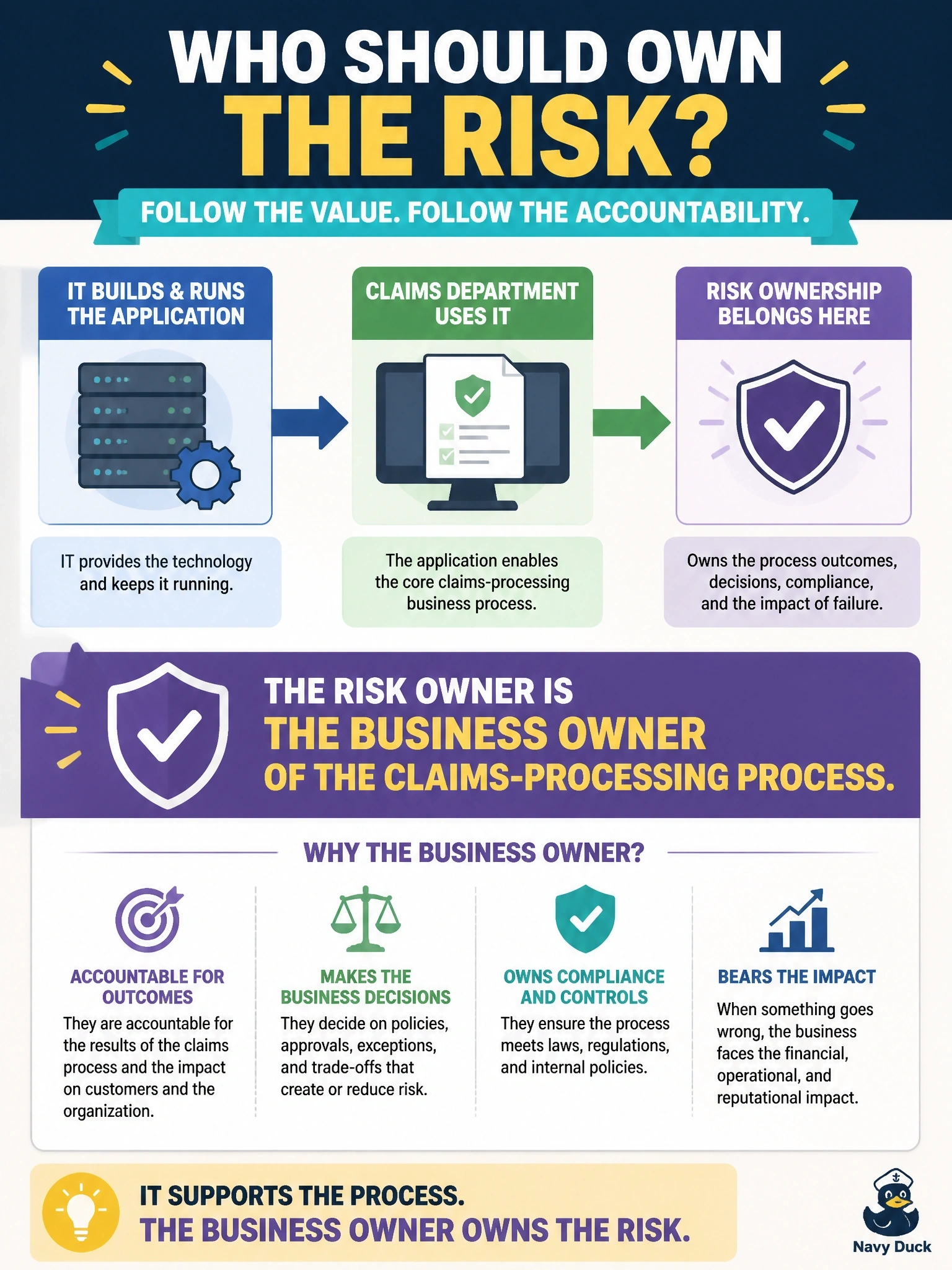 To Create an exciting colorful infographic that explains the concepts in the question: Question: The head of IT insists on owning the risk for the company's claims-processing application because IT built and runs it. The claims department relies on the application for its core business process. Who should own this risk? Correct Answer: The business owner of the claims-processing process Put EVERY visible label in double quotes. No people. No A/B/C/D letters. In one of the four corners put a little "Navy Duck".