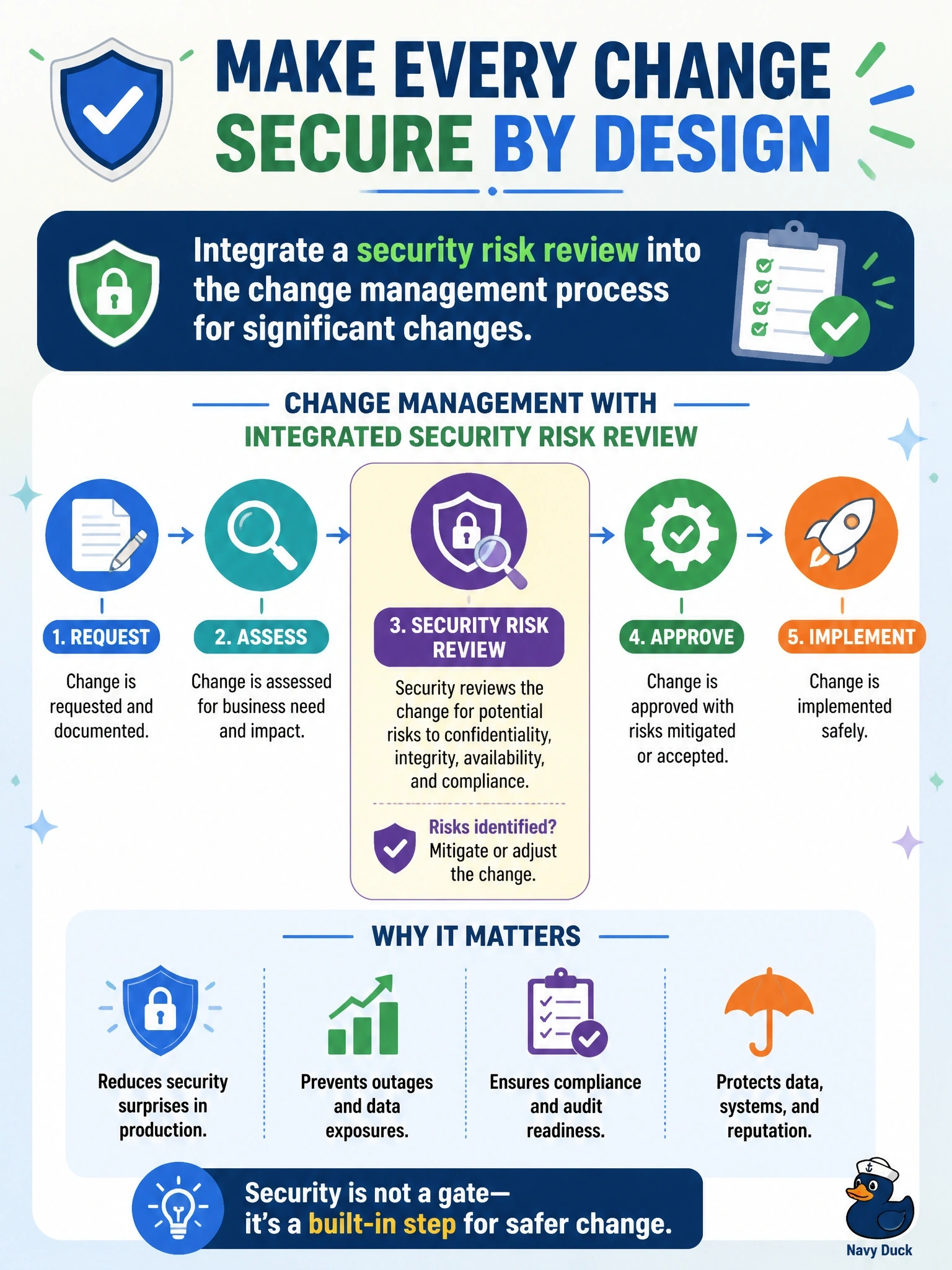 To Create an exciting colorful infographic that explains the concepts in the question: Question: Several recent outages and data exposures were traced to changes that went into production without anyone considering their security impact. What should the information security manager recommend? Correct Answer: Integrate a security risk review into the change management process for significant changes Put EVERY visible label in double quotes. No people. No A/B/C/D letters. In one of the four corners put a little "Navy Duck".