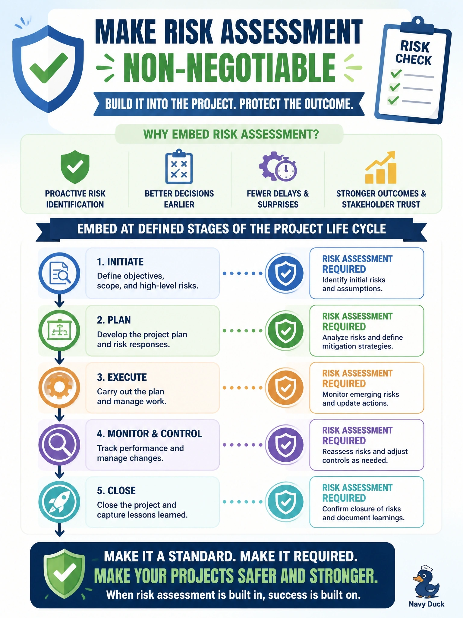To Create an exciting colorful infographic that explains the concepts in the question: Question: A project manager wants to skip the security risk assessment for a new customer portal so the project can meet its launch date. What is the BEST way to prevent this situation in future projects? Correct Answer: Embed risk assessment as a required activity at defined stages of the project life cycle Put EVERY visible label in double quotes. No people. No A/B/C/D letters. In one of the four corners put a little "Navy Duck".