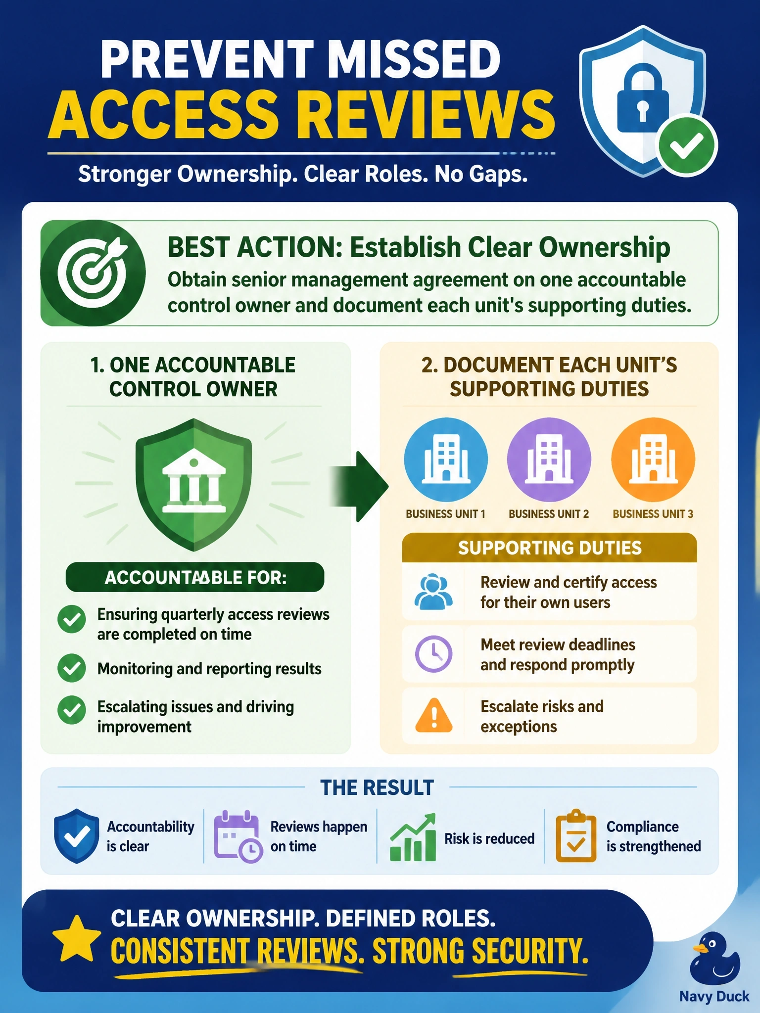 To Create an exciting colorful infographic that explains the concepts in the question: Question: A centrally run quarterly access-review control covers applications used by three business units. An audit finds that no reviews were completed for two quarters, and each unit's manager states that another unit or IT was responsible. What should the information security manager do to BEST prevent a recurrence? Correct Answer: Obtain senior management agreement on one accountable control owner and document each unit's supporting duties Put EVERY visible label in double quotes. No people. No A/B/C/D letters. In one of the four corners put a little "Navy Duck".