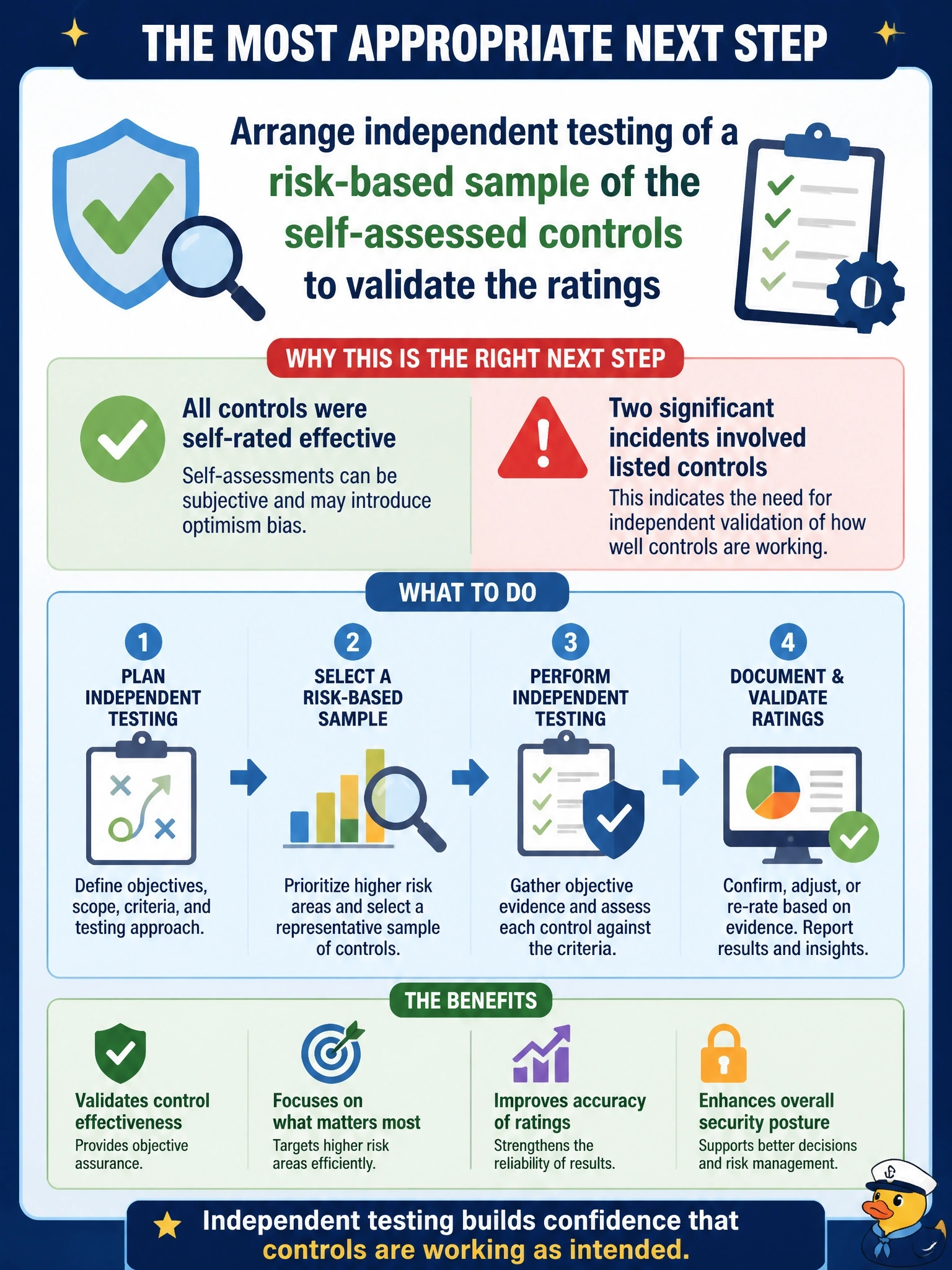 To Create an exciting colorful infographic that explains the concepts in the question: Question: Annual control self-assessment results show that every control owner rated all of their controls as effective, although two significant incidents last year involved controls on the list. What is the MOST appropriate next step for the information security manager? Correct Answer: Arrange independent testing of a risk-based sample of the self-assessed controls to validate the ratings Put EVERY visible label in double quotes. No people. No A/B/C/D letters. In one of the four corners put a little "Navy Duck".