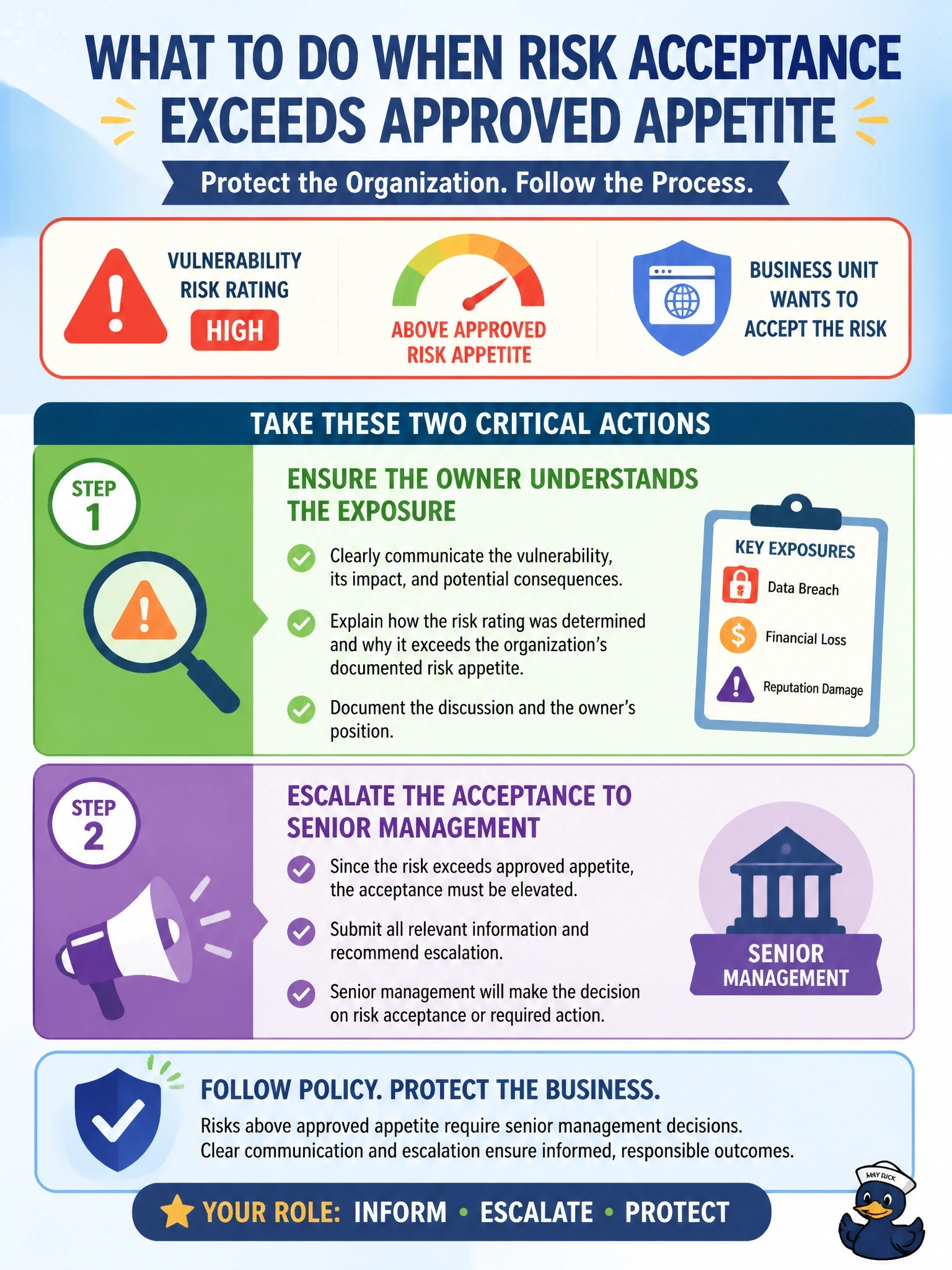 To Create an exciting colorful infographic that explains the concepts in the question: Question: A business unit head who owns a customer portal declines to fund remediation of a vulnerability that the risk assessment rated high, above the organization's documented risk appetite. The unit head says the business will simply accept the risk. What should the information security manager do? Correct Answer: Ensure the owner understands the exposure and escalate the acceptance to senior management, since it exceeds approved appetite Put EVERY visible label in double quotes. No people. No A/B/C/D letters. In one of the four corners put a little "Navy Duck".