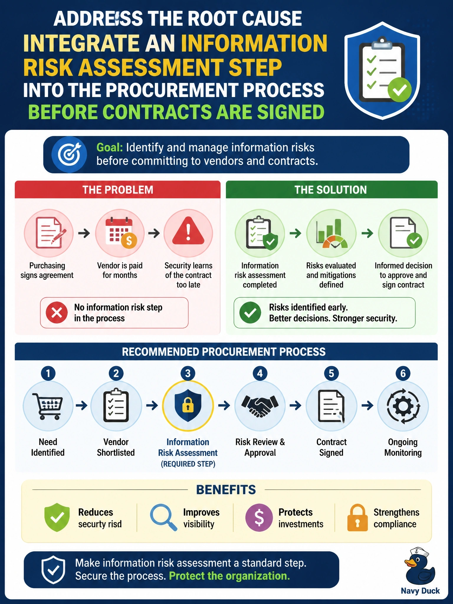 To Create an exciting colorful infographic that explains the concepts in the question: Question: A vendor that processes customer data was onboarded and paid for months before the security team learned of the contract, because purchasing signs agreements without any information risk step. What should the information security manager do to BEST address the root cause? Correct Answer: Integrate an information risk assessment step into the procurement process before contracts are signed Put EVERY visible label in double quotes. No people. No A/B/C/D letters. In one of the four corners put a little "Navy Duck".