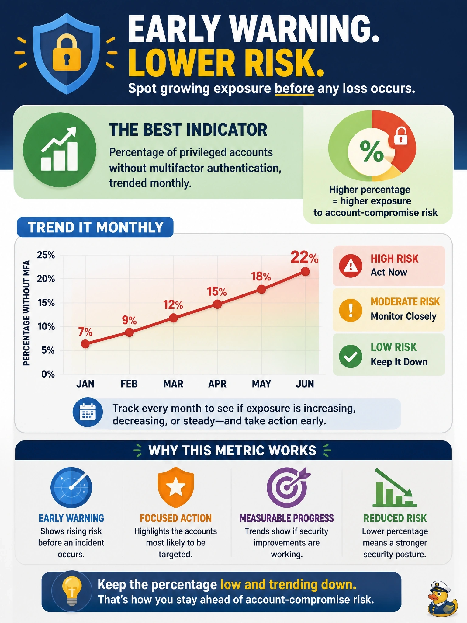 To Create an exciting colorful infographic that explains the concepts in the question: Question: Management wants an indicator that will warn of increasing exposure to account-compromise risk before any loss occurs. Which metric BEST meets this need? Correct Answer: Percentage of privileged accounts without multifactor authentication, trended monthly Put EVERY visible label in double quotes. No people. No A/B/C/D letters. In one of the four corners put a little "Navy Duck".