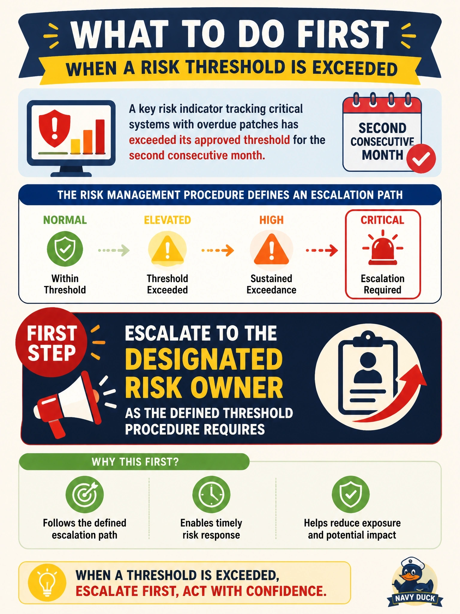 To Create an exciting colorful infographic that explains the concepts in the question: Question: A key risk indicator tracking critical systems with overdue patches has exceeded its approved threshold for the second consecutive month. The risk management procedure defines an escalation path for each threshold level. What should the information security manager do FIRST? Correct Answer: Escalate to the designated risk owner as the defined threshold procedure requires Put EVERY visible label in double quotes. No people. No A/B/C/D letters. In one of the four corners put a little "Navy Duck".