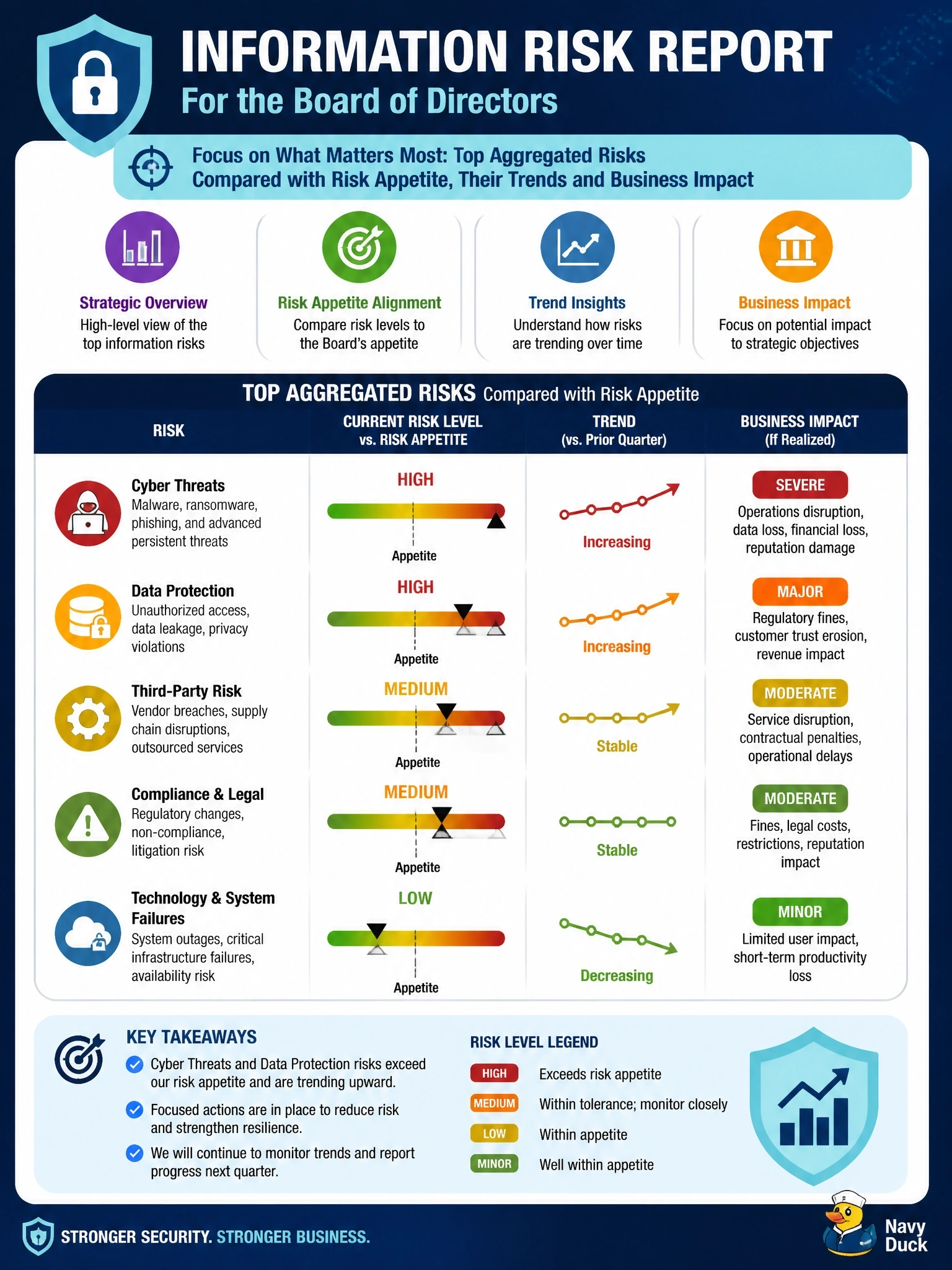 To Create an exciting colorful infographic that explains the concepts in the question: Question: The information security manager is preparing the quarterly information risk report for the board of directors. Which content would BEST serve the board? Correct Answer: The top aggregated risks compared with risk appetite, showing their trends and business impact Put EVERY visible label in double quotes. No people. No A/B/C/D letters. In one of the four corners put a little "Navy Duck".