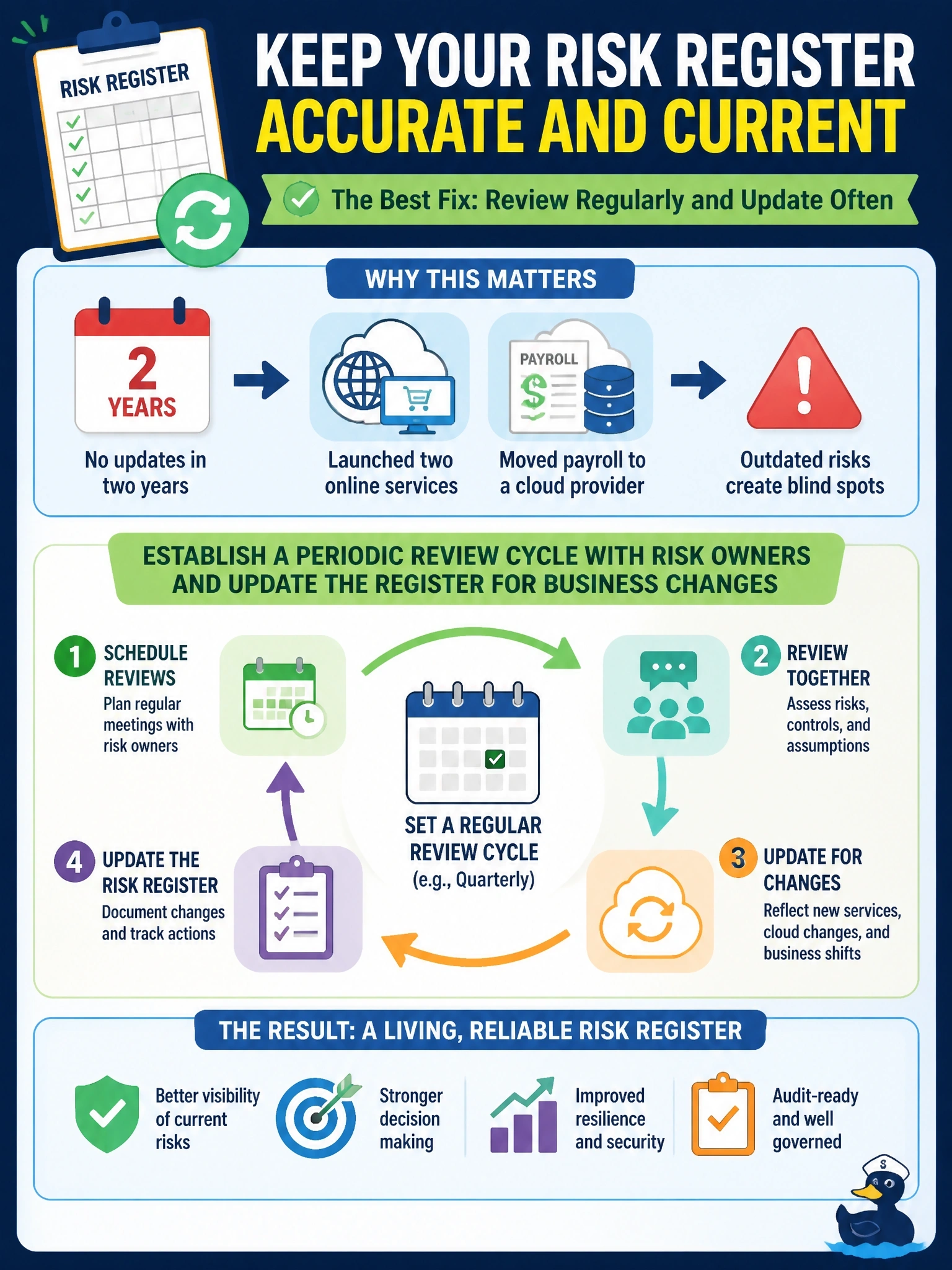 To Create an exciting colorful infographic that explains the concepts in the question: Question: During a review, the information security manager finds that no entry in the information risk register has been updated in two years, although the business has since launched two online services and moved its payroll to a cloud provider. What should be done to BEST correct this? Correct Answer: Establish a periodic review cycle with risk owners and update the register for business changes Put EVERY visible label in double quotes. No people. No A/B/C/D letters. In one of the four corners put a little "Navy Duck".