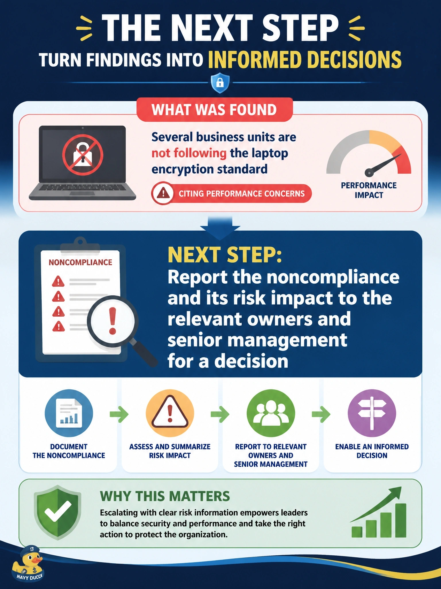 To Create an exciting colorful infographic that explains the concepts in the question: Question: A compliance review shows that several business units are not following the organization's laptop encryption standard, citing performance concerns. What should the information security manager do NEXT? Correct Answer: Report the noncompliance and its risk impact to the relevant owners and senior management for a decision Put EVERY visible label in double quotes. No people. No A/B/C/D letters. In one of the four corners put a little "Navy Duck".