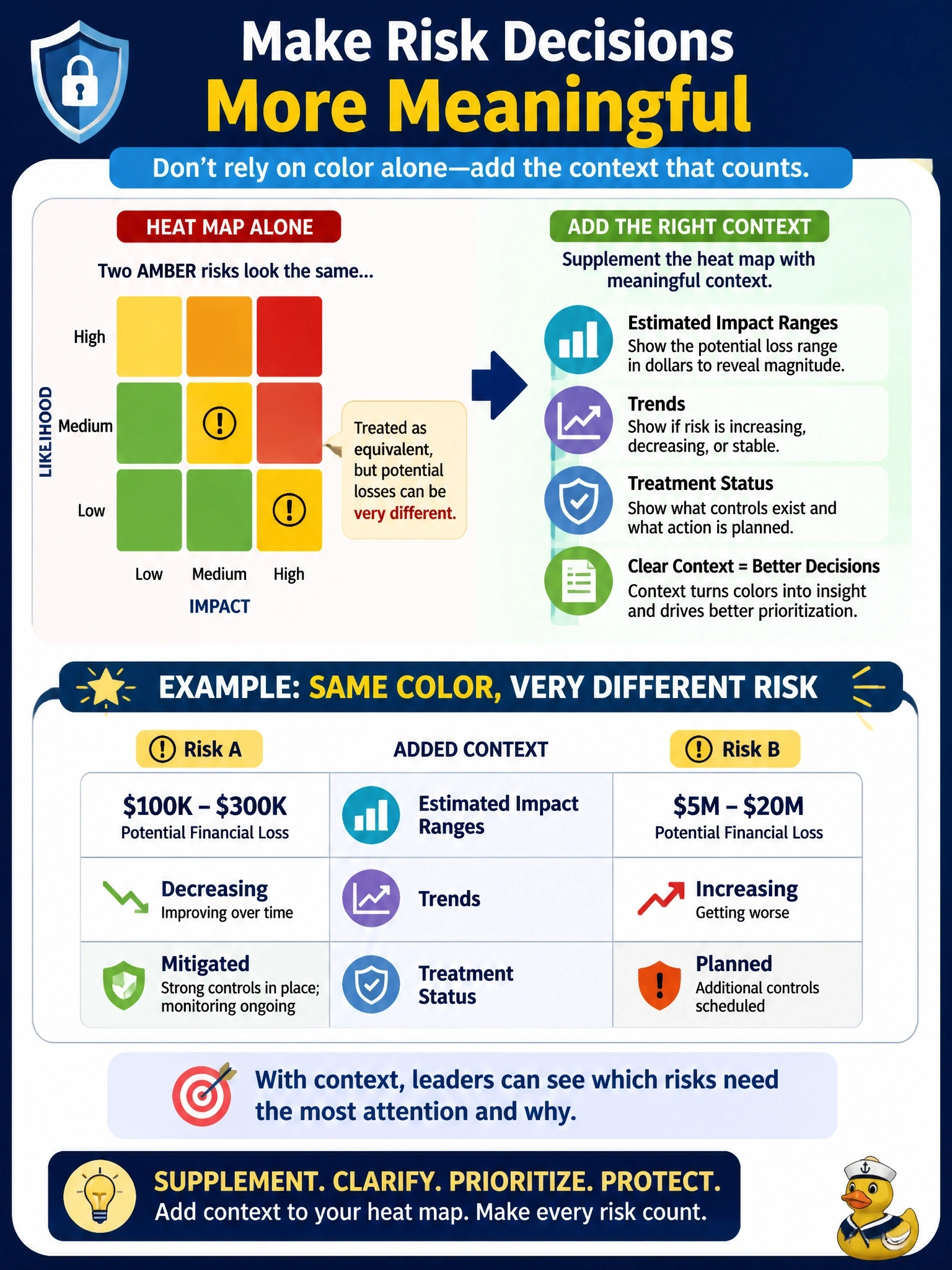 To Create an exciting colorful infographic that explains the concepts in the question: Question: Executives review information risk using only a red-amber-green heat map. In the last meeting they treated two amber risks as equivalent, although one could cause a loss many times larger than the other. What should the information security manager do? Correct Answer: Supplement the heat map with context such as estimated impact ranges, trends and treatment status Put EVERY visible label in double quotes. No people. No A/B/C/D letters. In one of the four corners put a little "Navy Duck".
