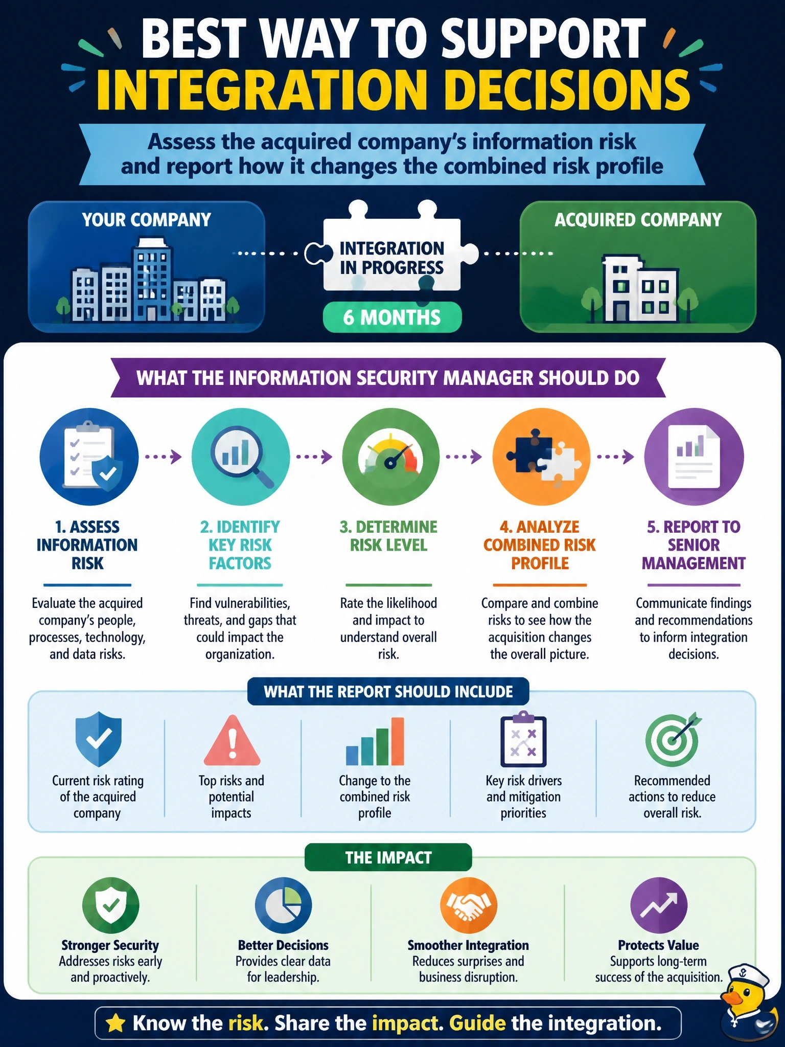 To Create an exciting colorful infographic that explains the concepts in the question: Question: The organization has just completed the acquisition of a smaller company whose systems will be connected to the corporate network over the next six months. What should the information security manager do to BEST support senior management's integration decisions? Correct Answer: Assess the acquired company's information risk and report how it changes the combined risk profile Put EVERY visible label in double quotes. No people. No A/B/C/D letters. In one of the four corners put a little "Navy Duck".