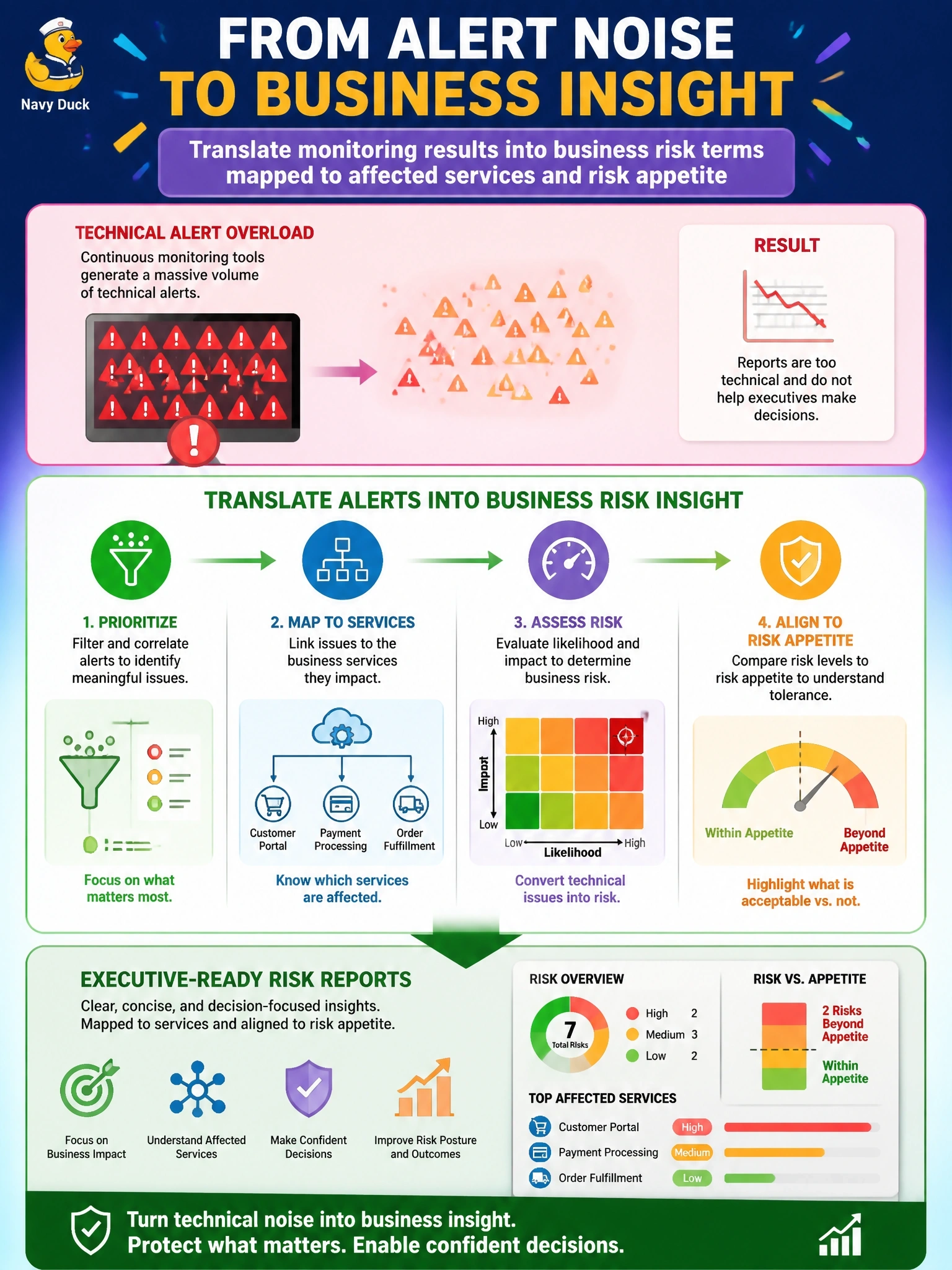 To Create an exciting colorful infographic that explains the concepts in the question: Question: Continuous monitoring tools generate a large volume of technical alerts, and executives say the resulting security reports do not help them make decisions. What should the information security manager do? Correct Answer: Translate monitoring results into business risk terms mapped to affected services and risk appetite Put EVERY visible label in double quotes. No people. No A/B/C/D letters. In one of the four corners put a little "Navy Duck".