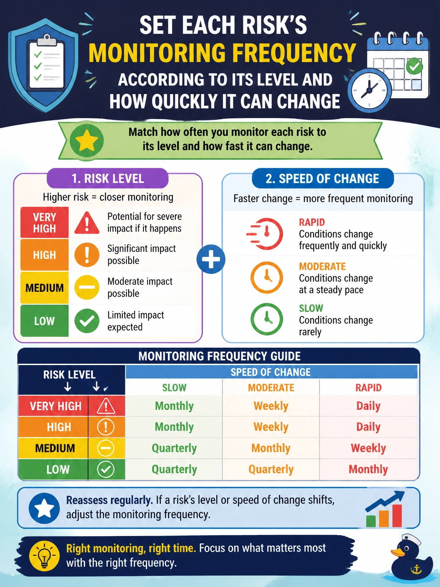 To Create an exciting colorful infographic that explains the concepts in the question: Question: The information security manager is defining how often each risk in the register should be monitored. Which approach is MOST appropriate? Correct Answer: Set each risk's monitoring frequency according to its level and how quickly it can change Put EVERY visible label in double quotes. No people. No A/B/C/D letters. In one of the four corners put a little "Navy Duck".