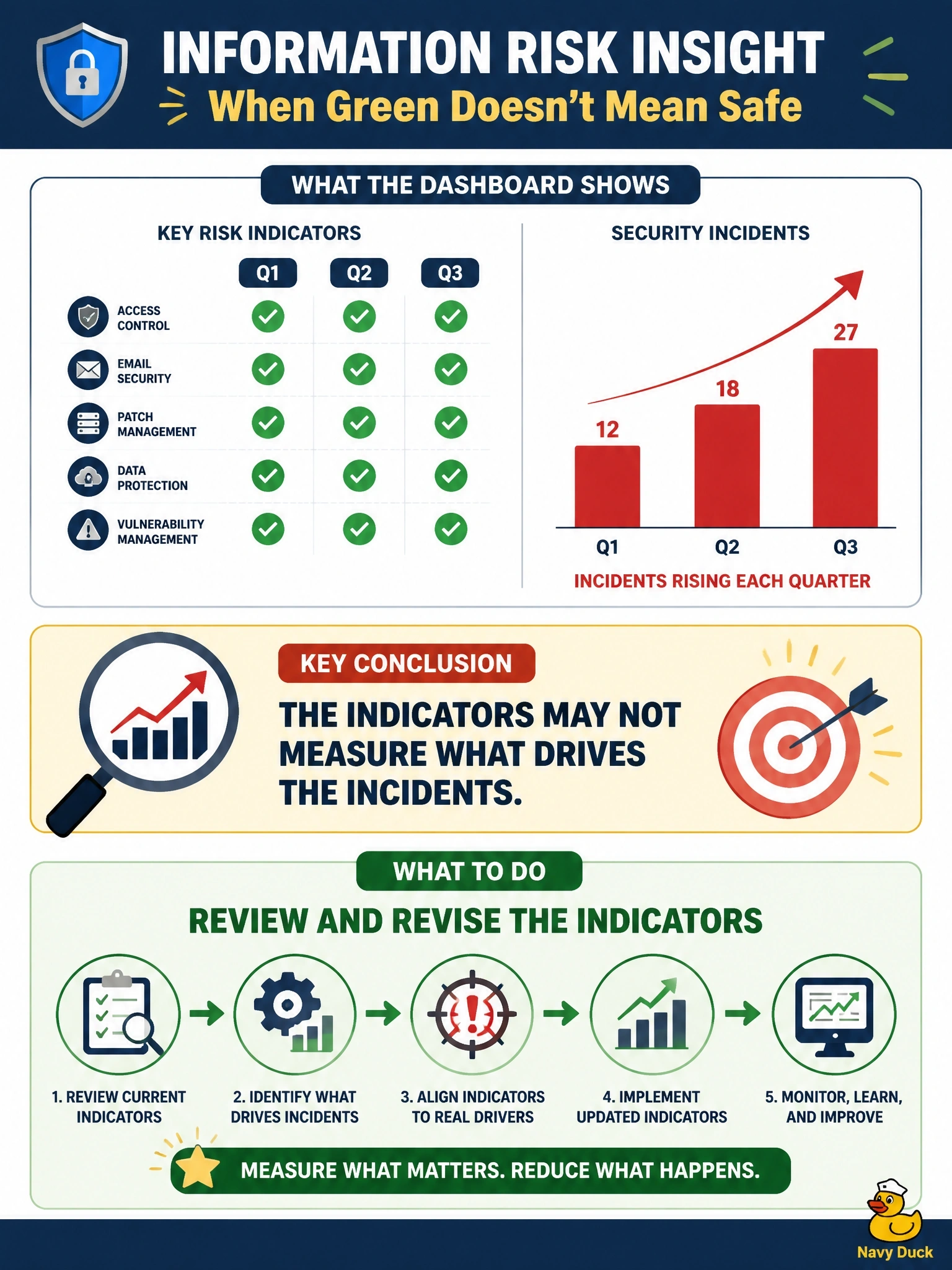 To Create an exciting colorful infographic that explains the concepts in the question: Question: The information risk dashboard has shown every key risk indicator as green for three quarters, yet the number of security incidents has risen in each of those quarters. What should the information security manager conclude and do? Correct Answer: The indicators may not measure what drives the incidents, so review and revise them Put EVERY visible label in double quotes. No people. No A/B/C/D letters. In one of the four corners put a little "Navy Duck".