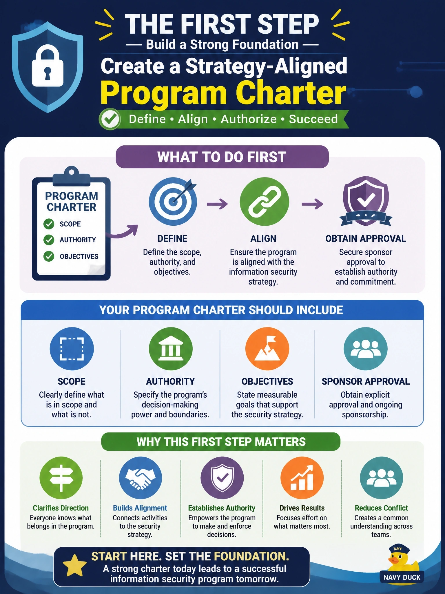 To Create an exciting colorful infographic that explains the concepts in the question: Question: A newly hired information security manager finds that the security program was started two years ago without a charter, defined scope or documented link to the information security strategy. Teams disagree about which activities belong to the program. What should be done FIRST? Correct Answer: Develop a strategy-aligned program charter defining scope, authority and objectives, and obtain sponsor approval Put EVERY visible label in double quotes. No people. No A/B/C/D letters. In one of the four corners put a little "Navy Duck".