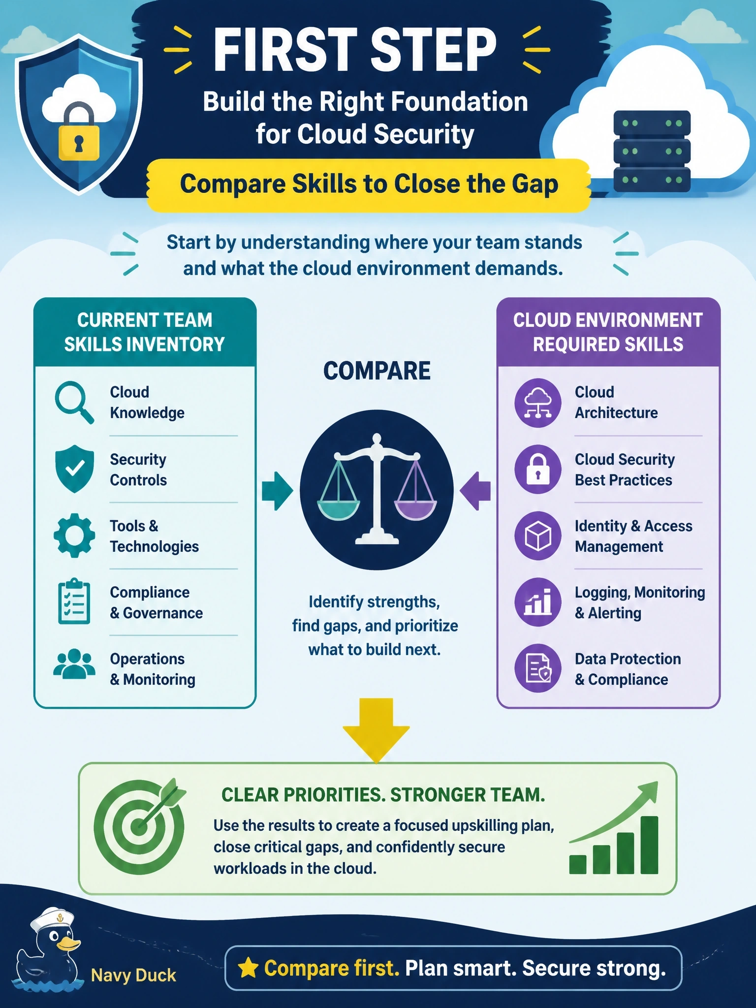 To Create an exciting colorful infographic that explains the concepts in the question: Question: The organization is moving several critical workloads to a public cloud platform, and the security team has limited experience with cloud environments. What should the information security manager do FIRST? Correct Answer: Compare an inventory of the team's current skills with the skills the cloud environment requires Put EVERY visible label in double quotes. No people. No A/B/C/D letters. In one of the four corners put a little "Navy Duck".