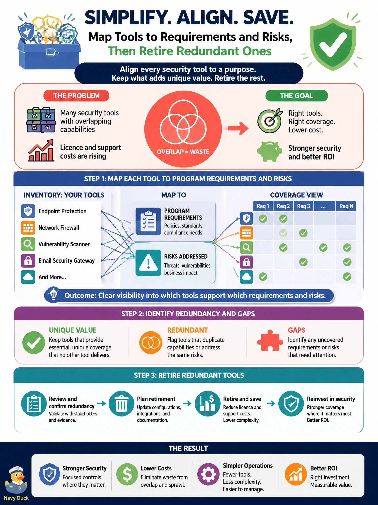 To Create an exciting colorful infographic that explains the concepts in the question: Question: A review finds that the organization owns many security tools with overlapping capabilities, and licence and support costs are rising. What should the information security manager do to BEST address this? Correct Answer: Map each tool to program requirements and the risks it addresses, then retire redundant ones Put EVERY visible label in double quotes. No people. No A/B/C/D letters. In one of the four corners put a little "Navy Duck".