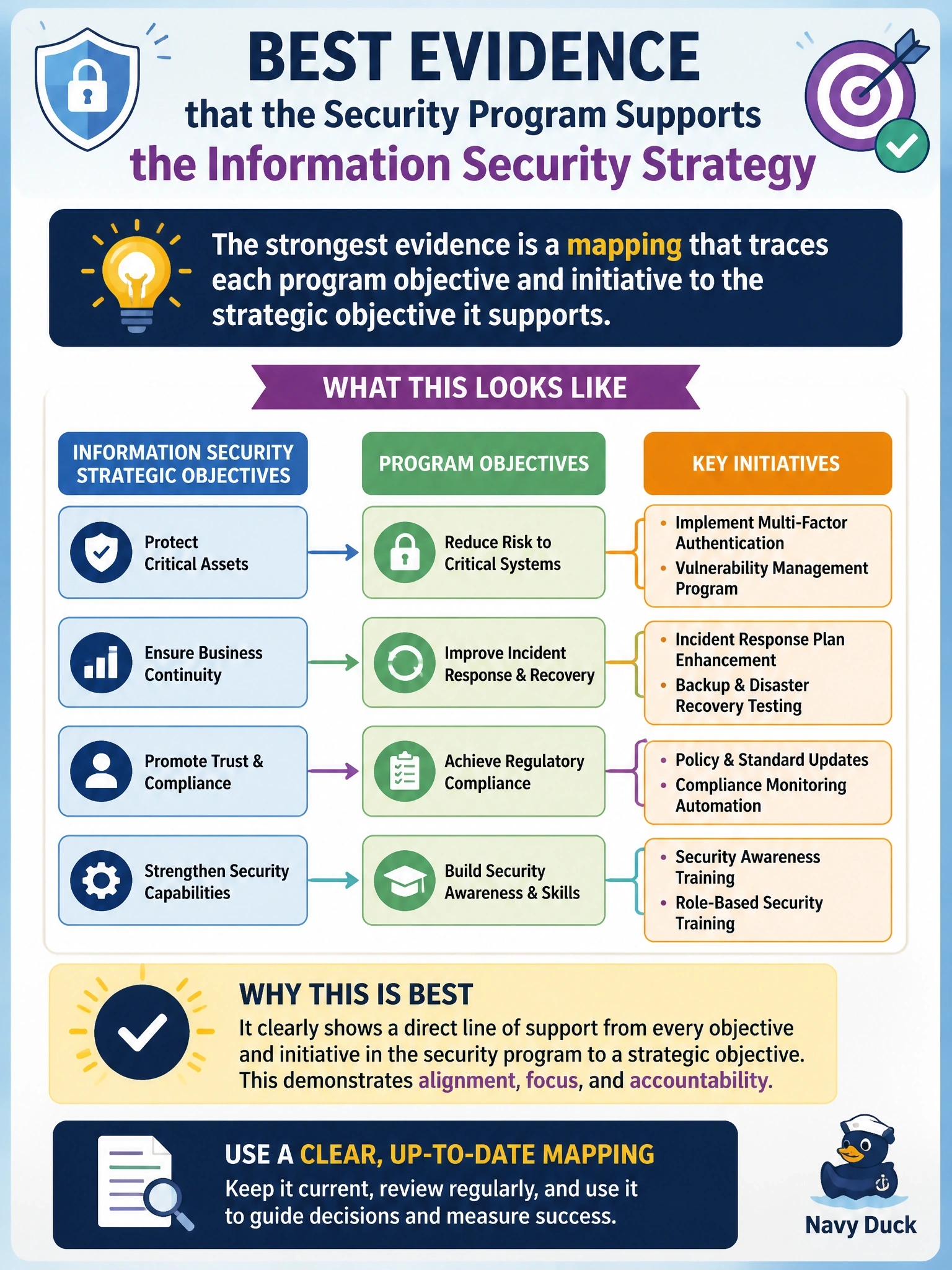 To Create an exciting colorful infographic that explains the concepts in the question: Question: An internal auditor asks the information security manager for evidence that the security program supports the organization's information security strategy. Which evidence would BEST demonstrate this? Correct Answer: A mapping that traces each program objective and initiative to the strategic objective it supports Put EVERY visible label in double quotes. No people. No A/B/C/D letters. In one of the four corners put a little "Navy Duck".