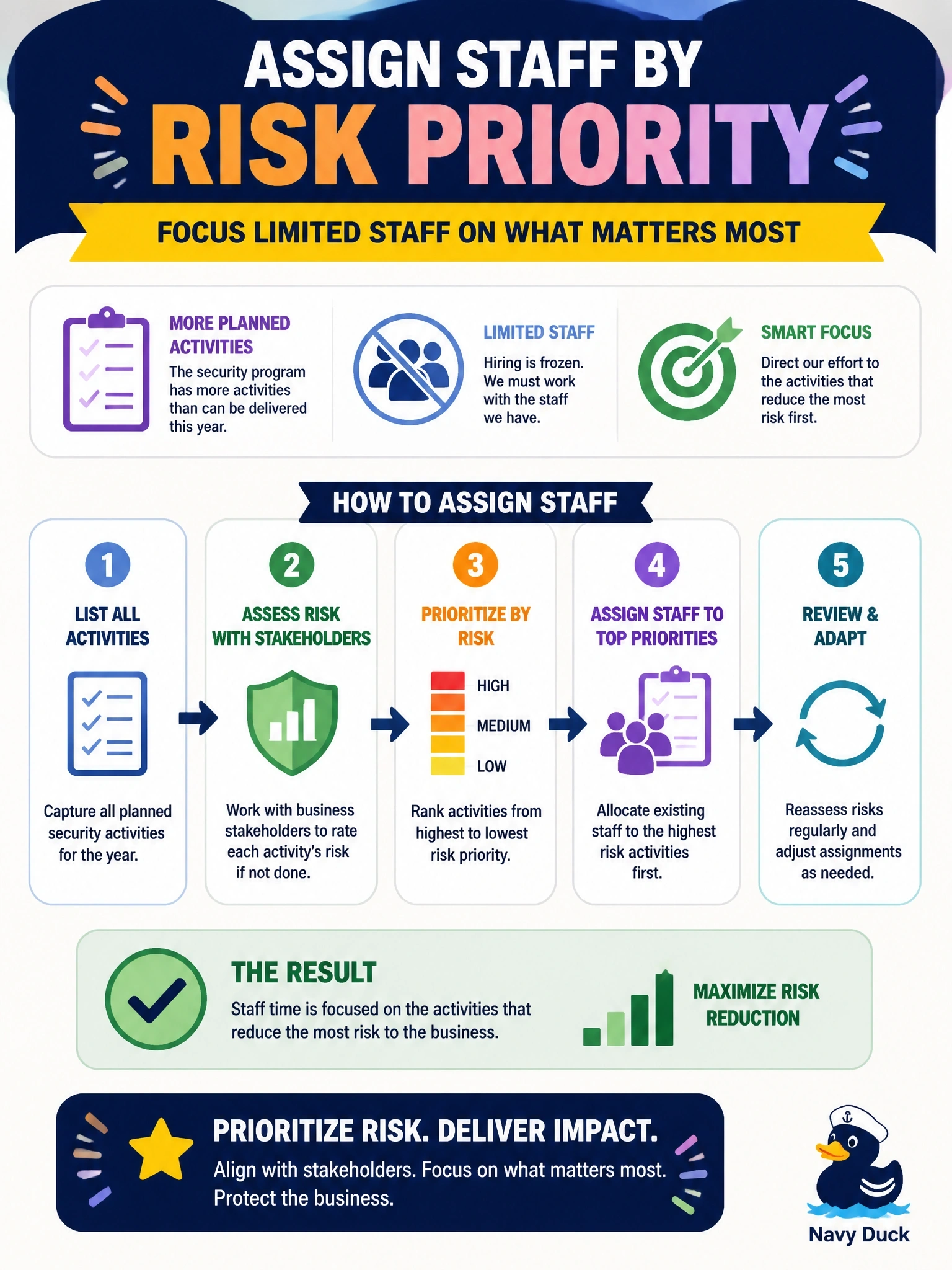 To Create an exciting colorful infographic that explains the concepts in the question: Question: The security program has more planned activities than available staff can deliver this year, and hiring is frozen. How should the information security manager assign the existing staff? Correct Answer: Assign staff according to the risk priority of activities as agreed with business stakeholders Put EVERY visible label in double quotes. No people. No A/B/C/D letters. In one of the four corners put a little "Navy Duck".
