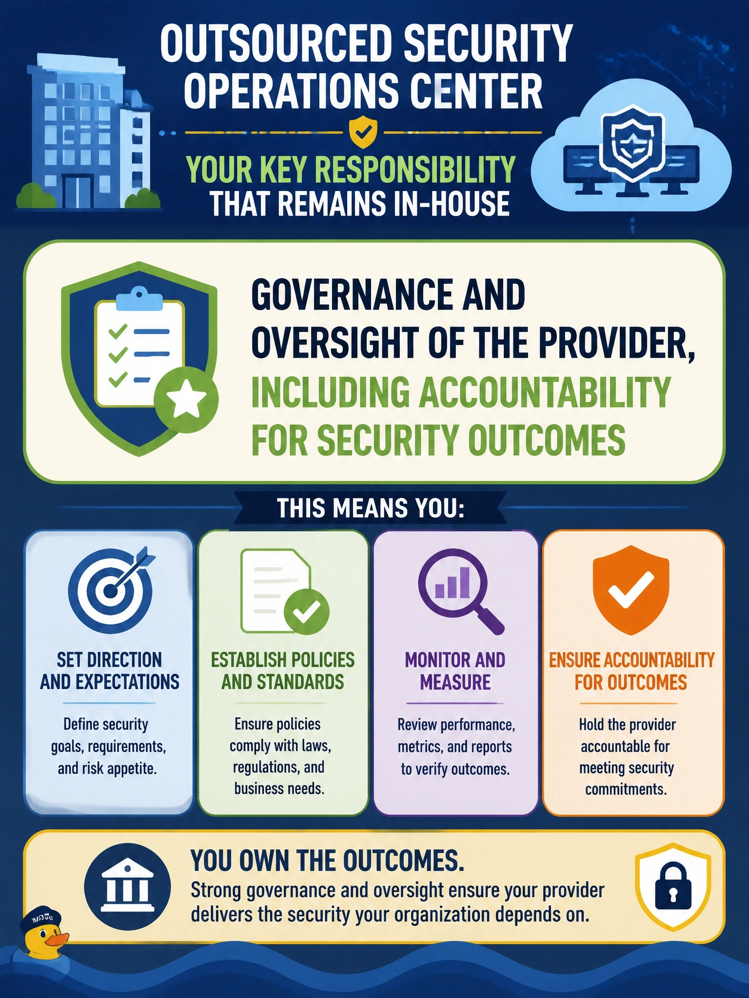 To Create an exciting colorful infographic that explains the concepts in the question: Question: The organization has outsourced its security operations center to a managed security service provider. Which responsibility should remain with the organization? Correct Answer: Governance and oversight of the provider, including accountability for security outcomes Put EVERY visible label in double quotes. No people. No A/B/C/D letters. In one of the four corners put a little "Navy Duck".