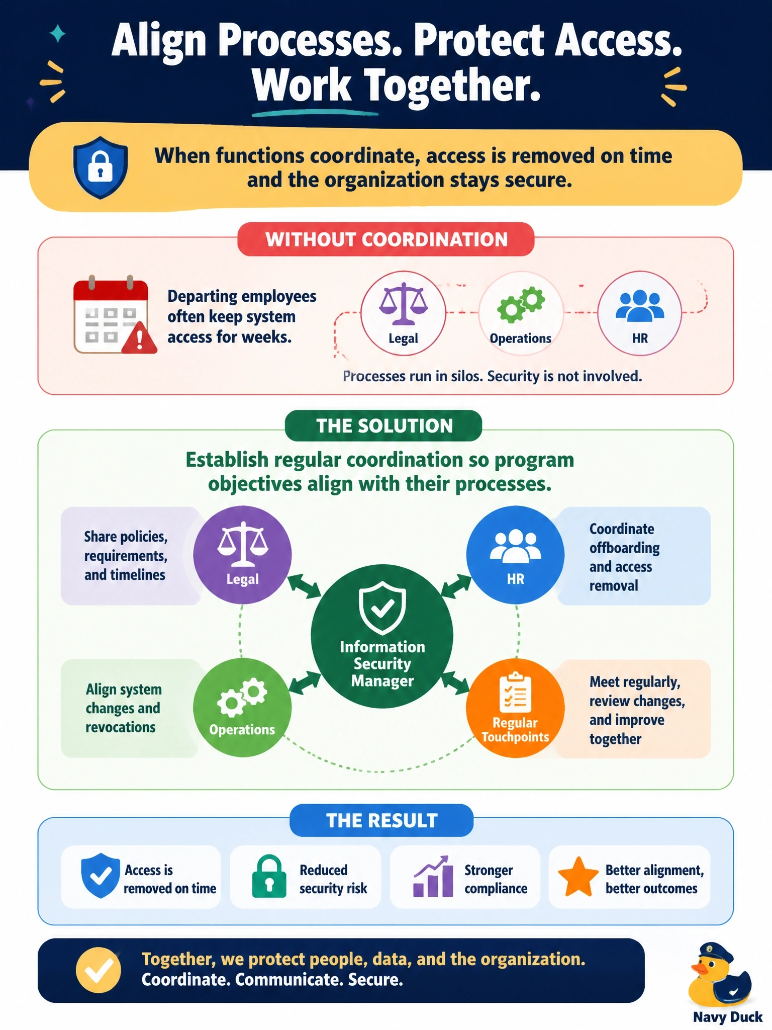 To Create an exciting colorful infographic that explains the concepts in the question: Question: Departing employees often keep system access for weeks because HR, legal and operations run their processes without involving the security program. What should the information security manager do to BEST address this? Correct Answer: Establish regular coordination with those functions so program objectives align with their processes Put EVERY visible label in double quotes. No people. No A/B/C/D letters. In one of the four corners put a little "Navy Duck".