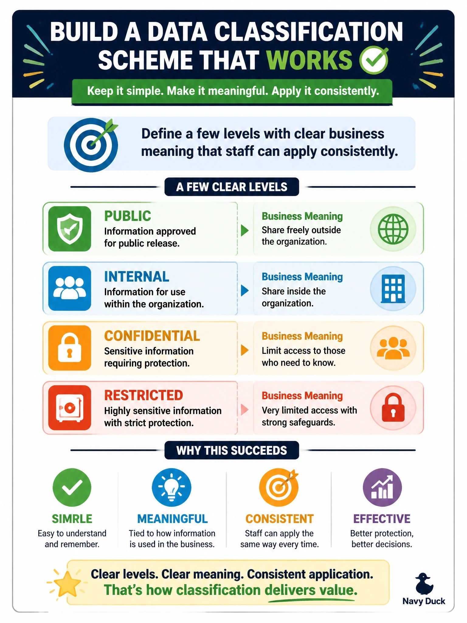 To Create an exciting colorful infographic that explains the concepts in the question: Question: A mid-size company with no existing data classification is designing its first scheme. Staff will classify information themselves as they create it. Which design is MOST likely to succeed? Correct Answer: Define a few levels with clear business meaning that staff can apply consistently Put EVERY visible label in double quotes. No people. No A/B/C/D letters. In one of the four corners put a little "Navy Duck".