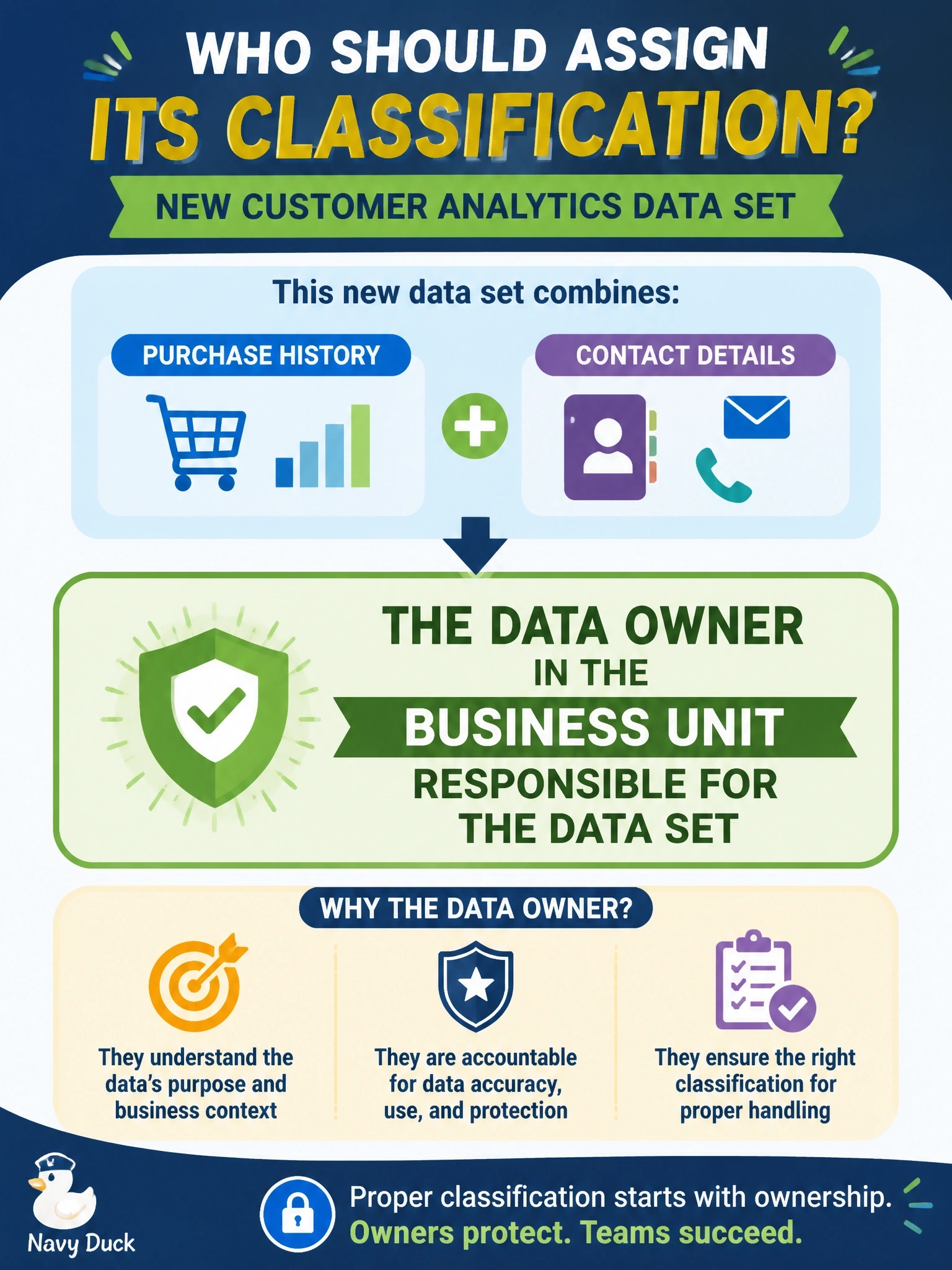To Create an exciting colorful infographic that explains the concepts in the question: Question: The marketing department has created a new customer analytics data set combining purchase history and contact details. Who should assign its classification? Correct Answer: The data owner in the business unit responsible for the data set Put EVERY visible label in double quotes. No people. No A/B/C/D letters. In one of the four corners put a little "Navy Duck".