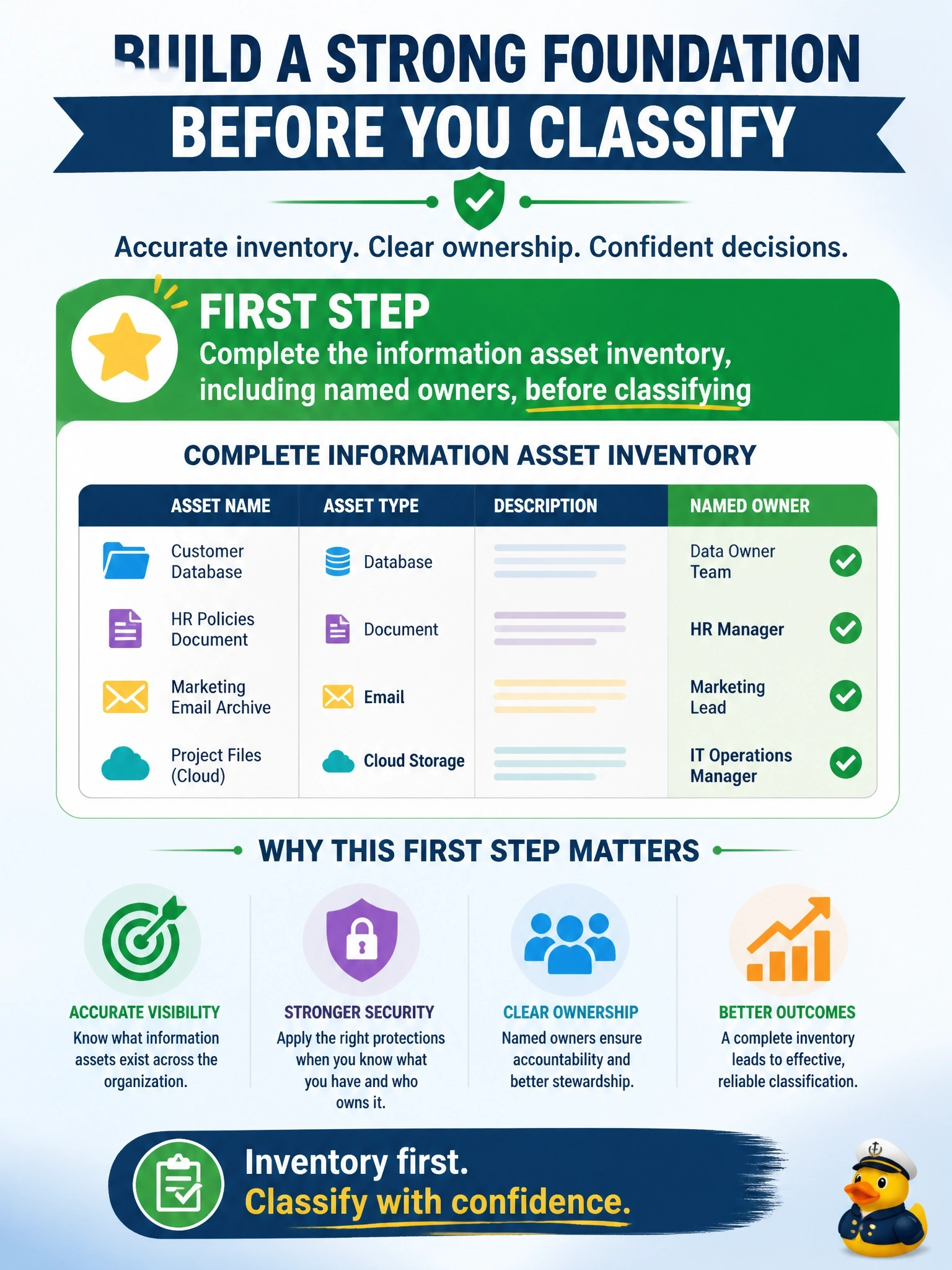 To Create an exciting colorful infographic that explains the concepts in the question: Question: Before launching a data classification project, the information security manager learns that the organization's information asset inventory is known to be incomplete and lacks named owners for many assets. What should be done FIRST? Correct Answer: Complete the information asset inventory, including named owners, before classifying Put EVERY visible label in double quotes. No people. No A/B/C/D letters. In one of the four corners put a little "Navy Duck".