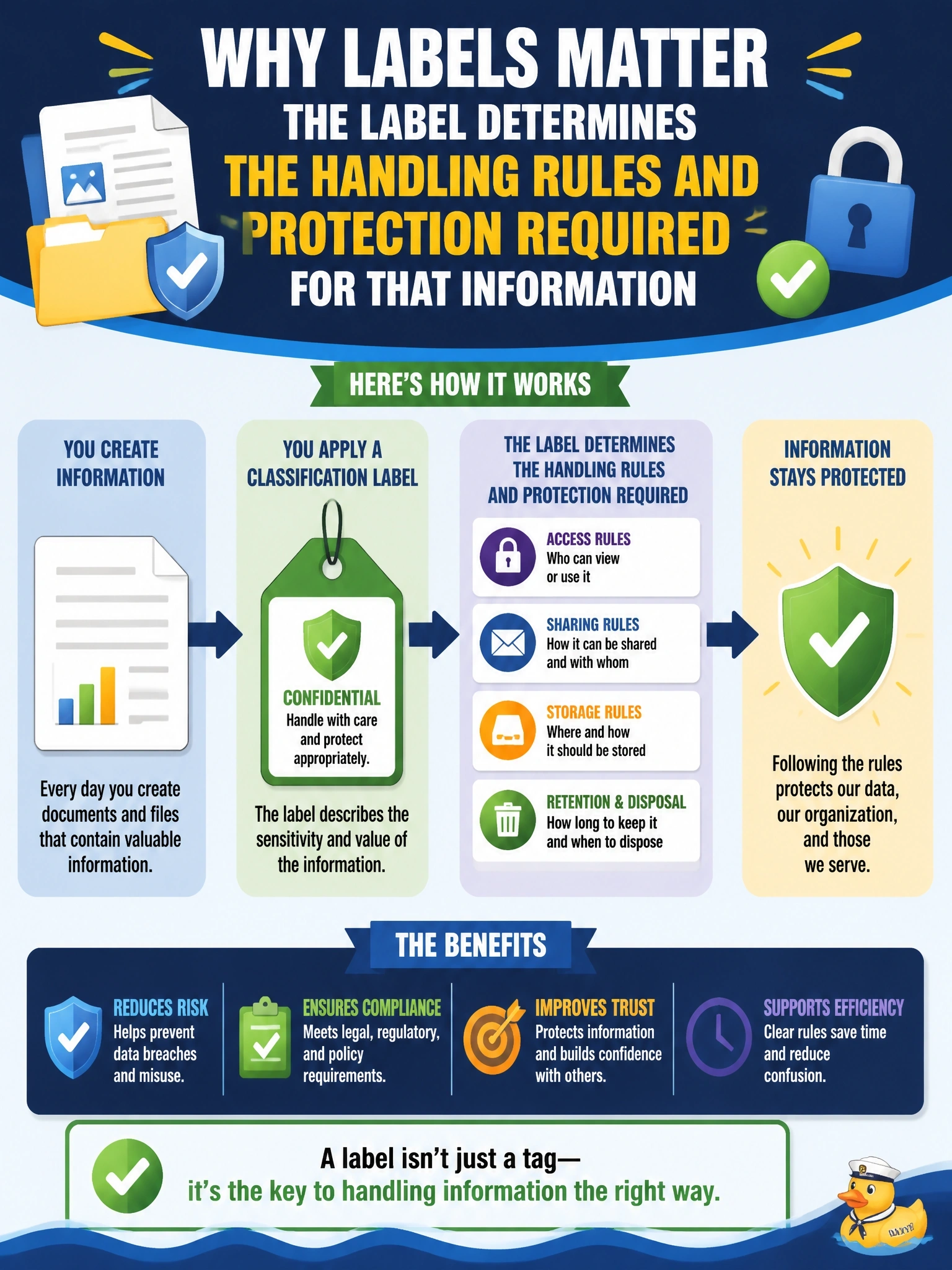 To Create an exciting colorful infographic that explains the concepts in the question: Question: During awareness training, several employees ask why they should bother applying classification labels to the documents they create each day. Which explanation BEST answers them? Correct Answer: The label determines the handling rules and protection required for that information Put EVERY visible label in double quotes. No people. No A/B/C/D letters. In one of the four corners put a little "Navy Duck".