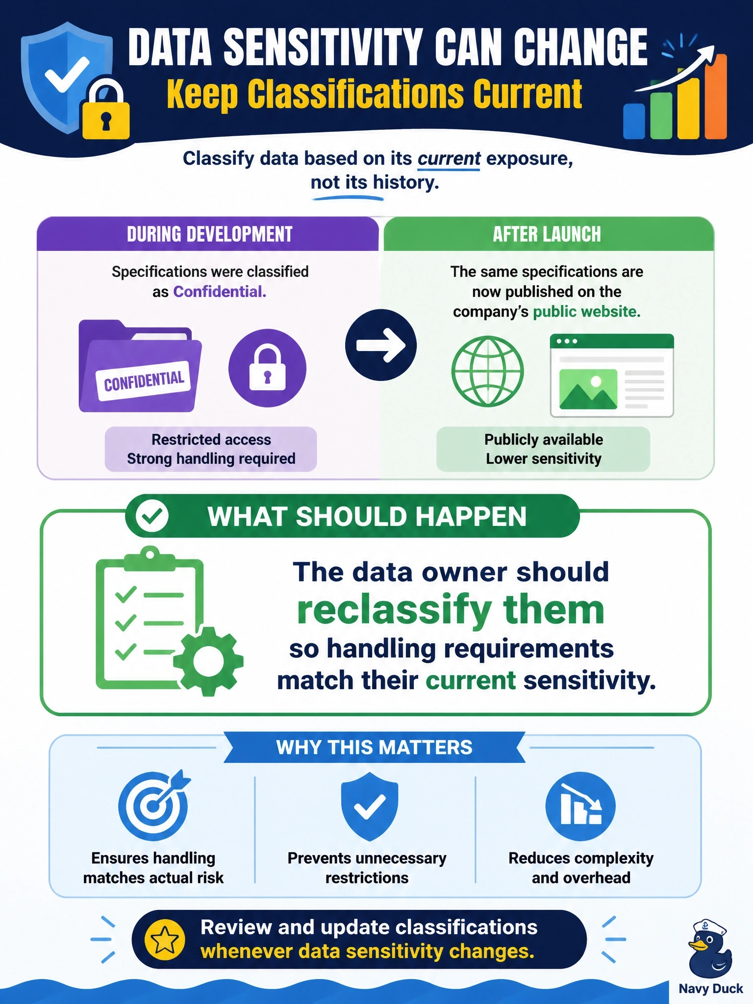To Create an exciting colorful infographic that explains the concepts in the question: Question: Product specifications were classified as confidential during development. The product has now launched, and the same specifications are published on the company's public website. What should happen to the internal copies? Correct Answer: The data owner should reclassify them so handling requirements match their current sensitivity Put EVERY visible label in double quotes. No people. No A/B/C/D letters. In one of the four corners put a little "Navy Duck".
