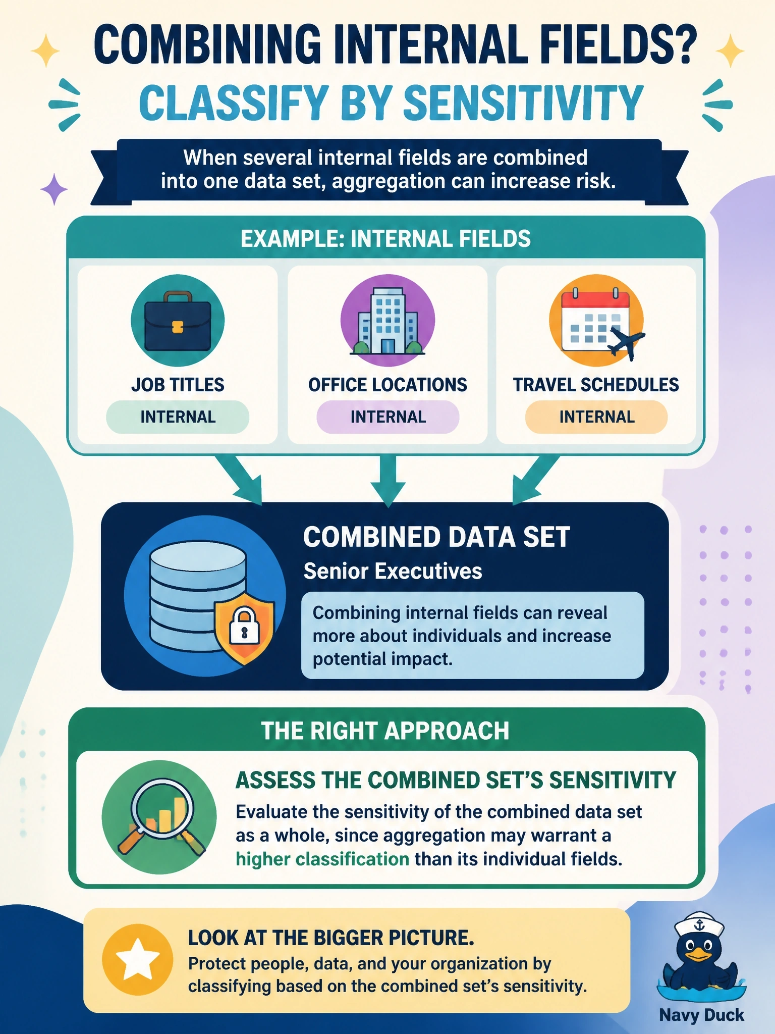 To Create an exciting colorful infographic that explains the concepts in the question: Question: Analysts propose combining several fields that are each classified as internal, such as job titles, office locations and travel schedules, into one data set describing senior executives. How should the combined data set be classified? Correct Answer: Assess the combined set's sensitivity, since aggregation may warrant a higher classification than its fields Put EVERY visible label in double quotes. No people. No A/B/C/D letters. In one of the four corners put a little "Navy Duck".