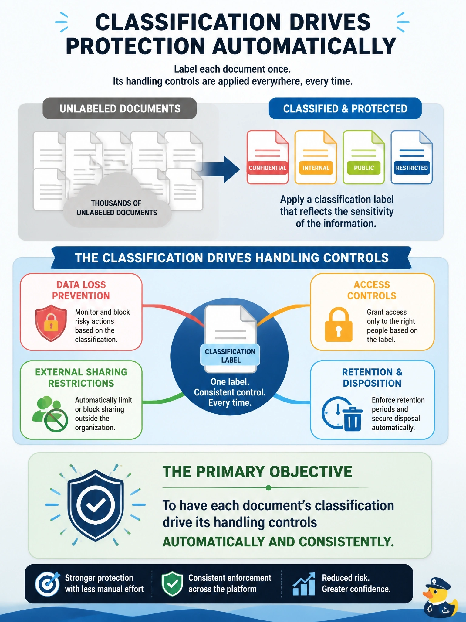 To Create an exciting colorful infographic that explains the concepts in the question: Question: A collaboration platform holds thousands of unlabeled documents. The information security manager proposes requiring classification labels so that data loss prevention and external sharing restrictions are applied automatically according to each label. What is the PRIMARY objective of this approach? Correct Answer: To have each document's classification drive its handling controls automatically and consistently Put EVERY visible label in double quotes. No people. No A/B/C/D letters. In one of the four corners put a little "Navy Duck".