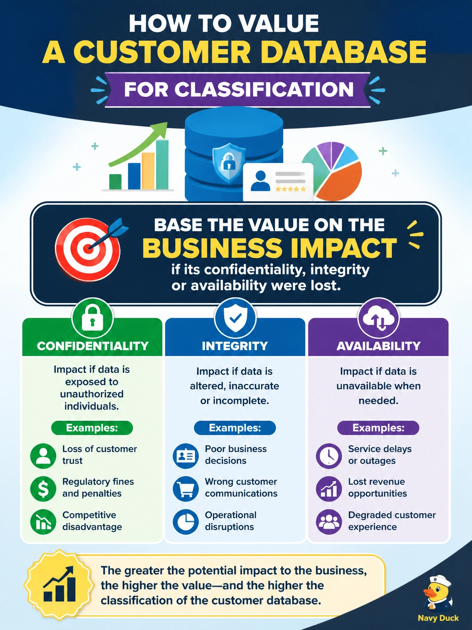 To Create an exciting colorful infographic that explains the concepts in the question: Question: An information owner is determining the value of a customer database to set its classification. On what should the valuation PRIMARILY be based? Correct Answer: The business impact if its confidentiality, integrity or availability were lost Put EVERY visible label in double quotes. No people. No A/B/C/D letters. In one of the four corners put a little "Navy Duck".