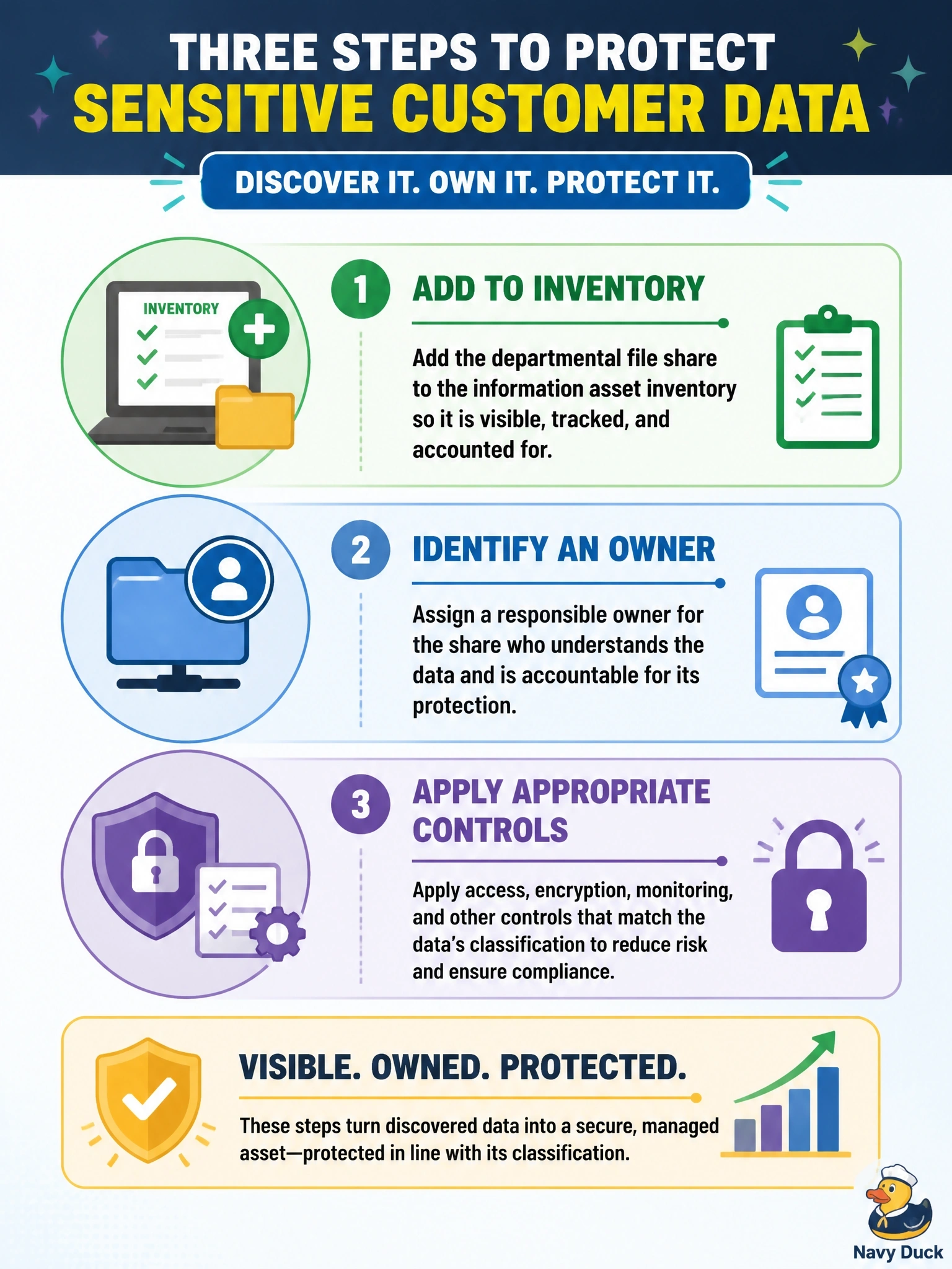 To Create an exciting colorful infographic that explains the concepts in the question: Question: A data discovery scan finds customer identity records in a departmental file share that is not listed in the information asset inventory and has broad access permissions. There is no evidence that the data has been accessed improperly. What should the information security manager do? Correct Answer: Add the share to the inventory, identify an owner and apply controls that match the data's classification Put EVERY visible label in double quotes. No people. No A/B/C/D letters. In one of the four corners put a little "Navy Duck".