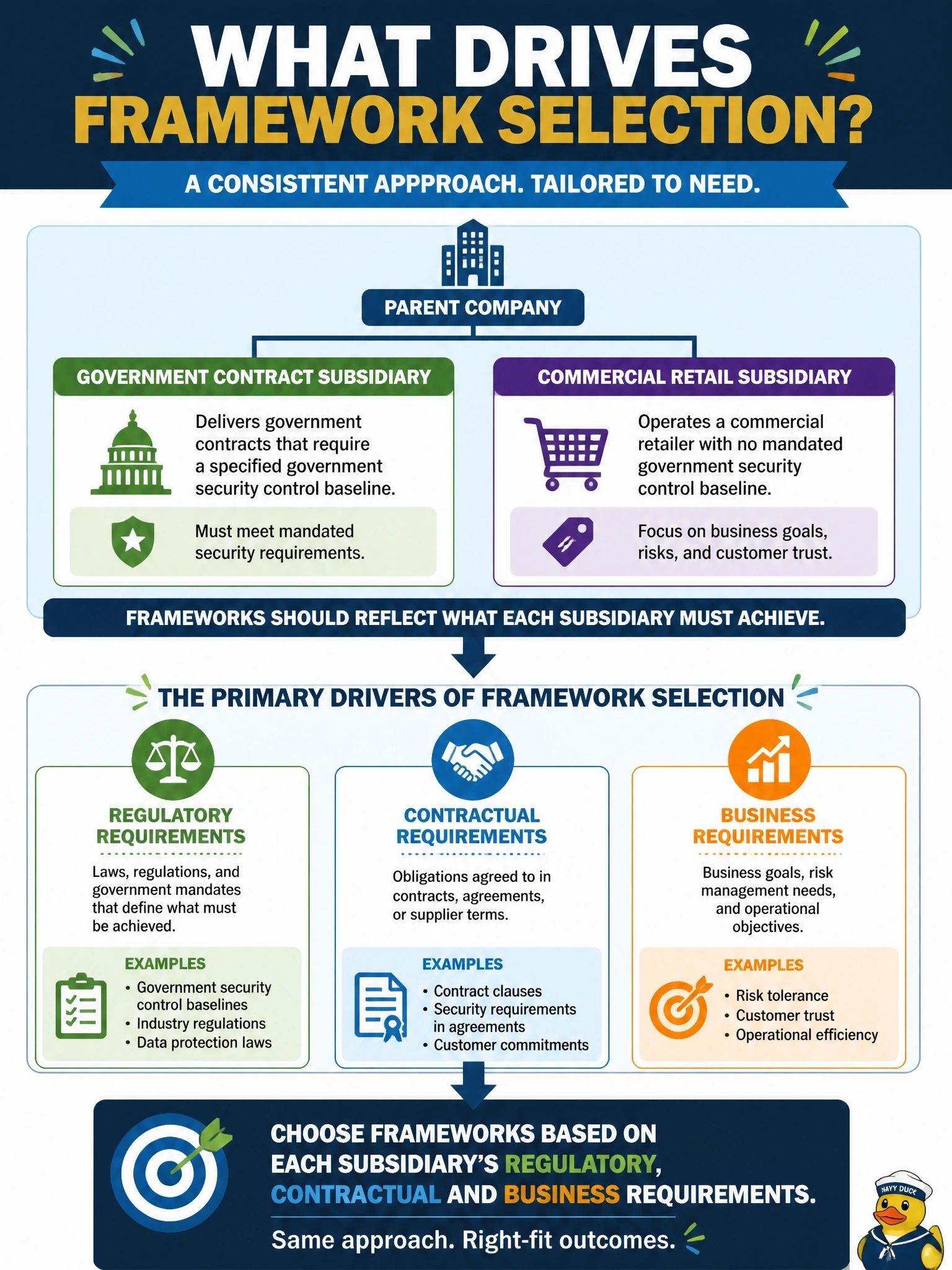 To Create an exciting colorful infographic that explains the concepts in the question: Question: A parent company has two subsidiaries: one delivers government contracts that require a specified government security control baseline, and the other is a commercial retailer with no such obligation. The parent wants a consistent approach to choosing control frameworks. What should PRIMARILY drive framework selection? Correct Answer: Each subsidiary's regulatory, contractual and business requirements Put EVERY visible label in double quotes. No people. No A/B/C/D letters. In one of the four corners put a little "Navy Duck".