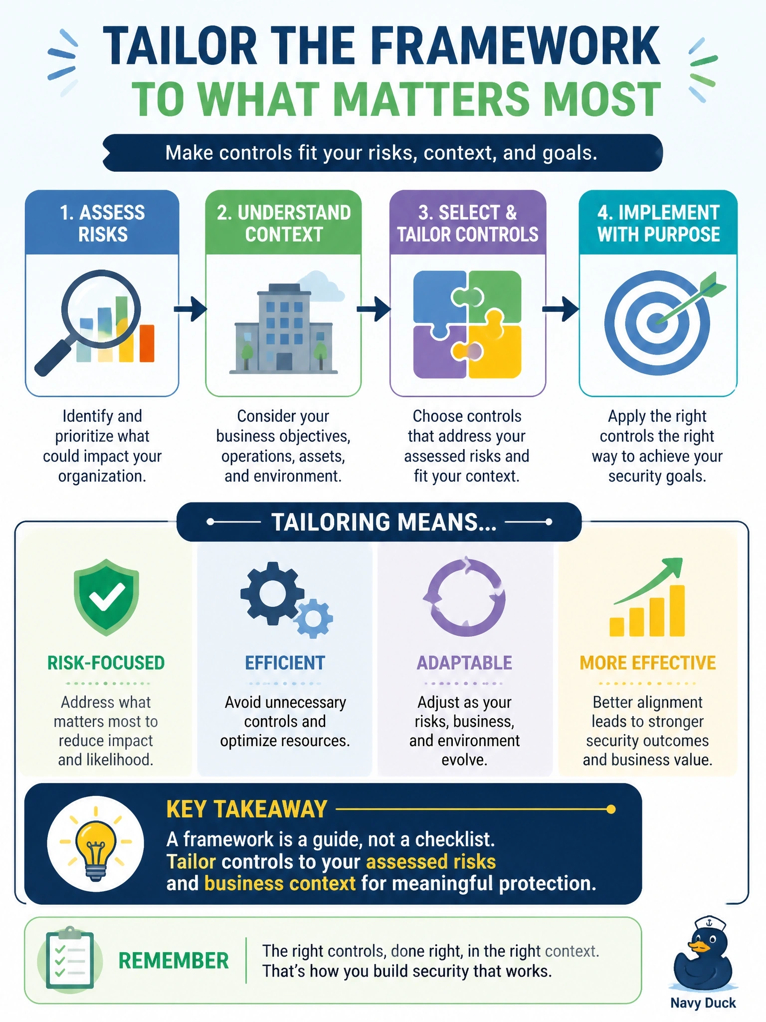 To Create an exciting colorful infographic that explains the concepts in the question: Question: A team implementing an industry control framework is working through it as a checklist, implementing every control in order regardless of the organization's circumstances. What should the information security manager advise? Correct Answer: Tailor the framework's controls to the organization's assessed risks and business context Put EVERY visible label in double quotes. No people. No A/B/C/D letters. In one of the four corners put a little "Navy Duck".