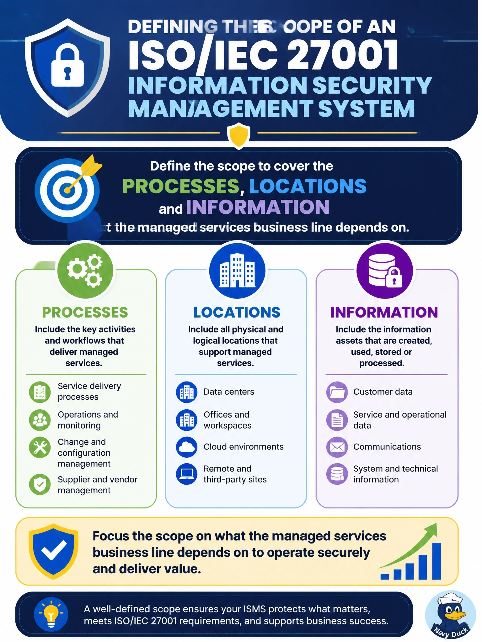 To Create an exciting colorful infographic that explains the concepts in the question: Question: An organization is preparing to seek ISO/IEC 27001 certification to support bids for contracts in its managed services business line. How should the scope of the information security management system BEST be defined? Correct Answer: Cover the processes, locations and information that the managed services business line depends on Put EVERY visible label in double quotes. No people. No A/B/C/D letters. In one of the four corners put a little "Navy Duck".
