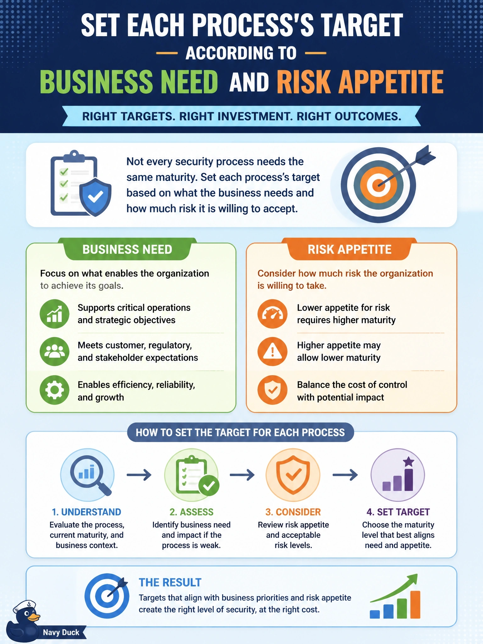 To Create an exciting colorful infographic that explains the concepts in the question: Question: During a capability maturity assessment of security processes, management asks what target maturity level should be set for each process. What is the BEST guidance? Correct Answer: Set each process's target according to business need and risk appetite Put EVERY visible label in double quotes. No people. No A/B/C/D letters. In one of the four corners put a little "Navy Duck".
