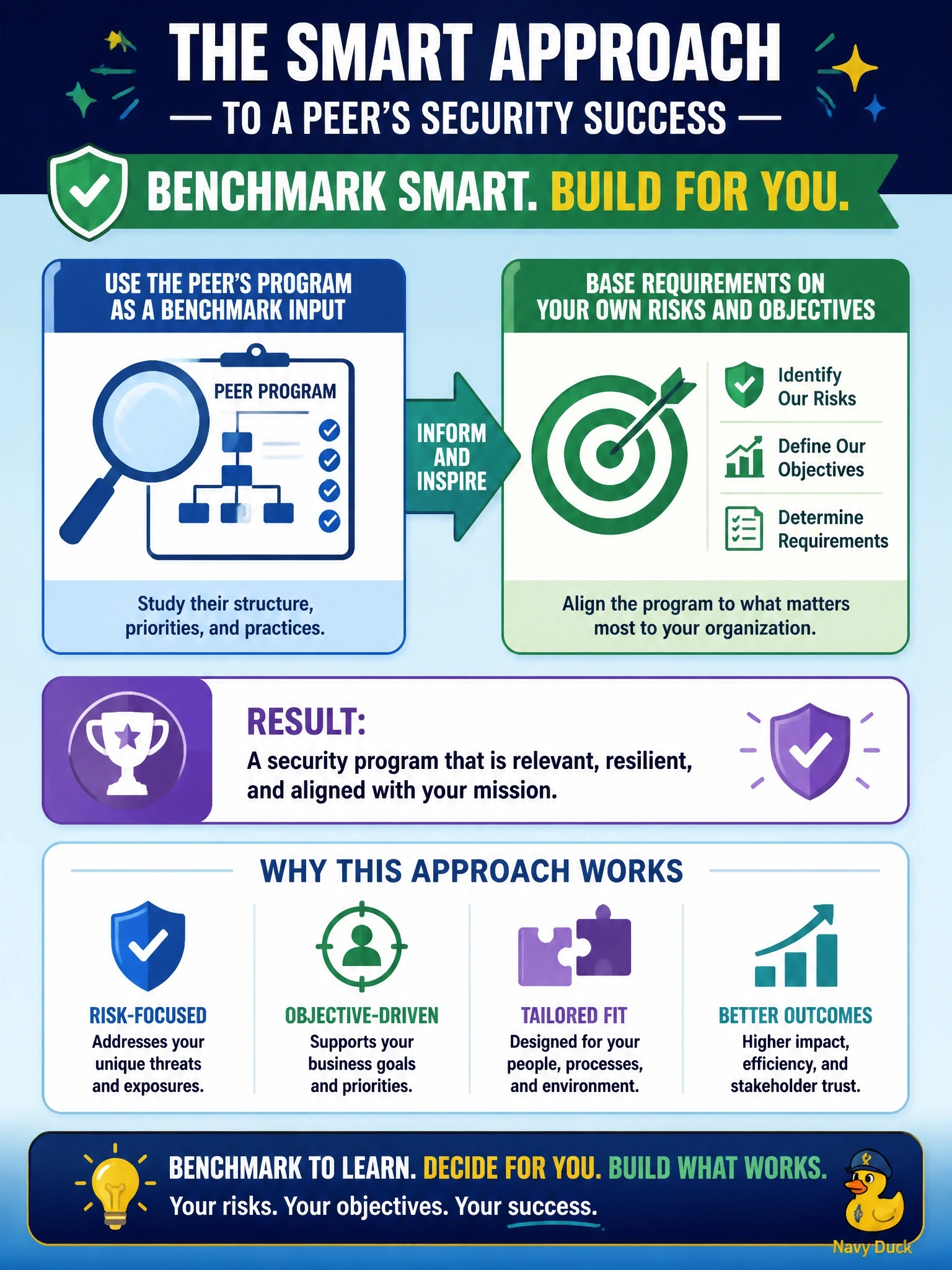 To Create an exciting colorful infographic that explains the concepts in the question: Question: After a competitor received public praise for its security program, executives ask the information security manager to copy that program's structure and priorities. What should the information security manager recommend? Correct Answer: Use the peer's program as a benchmark input, but base requirements on the organization's own risks and objectives Put EVERY visible label in double quotes. No people. No A/B/C/D letters. In one of the four corners put a little "Navy Duck".