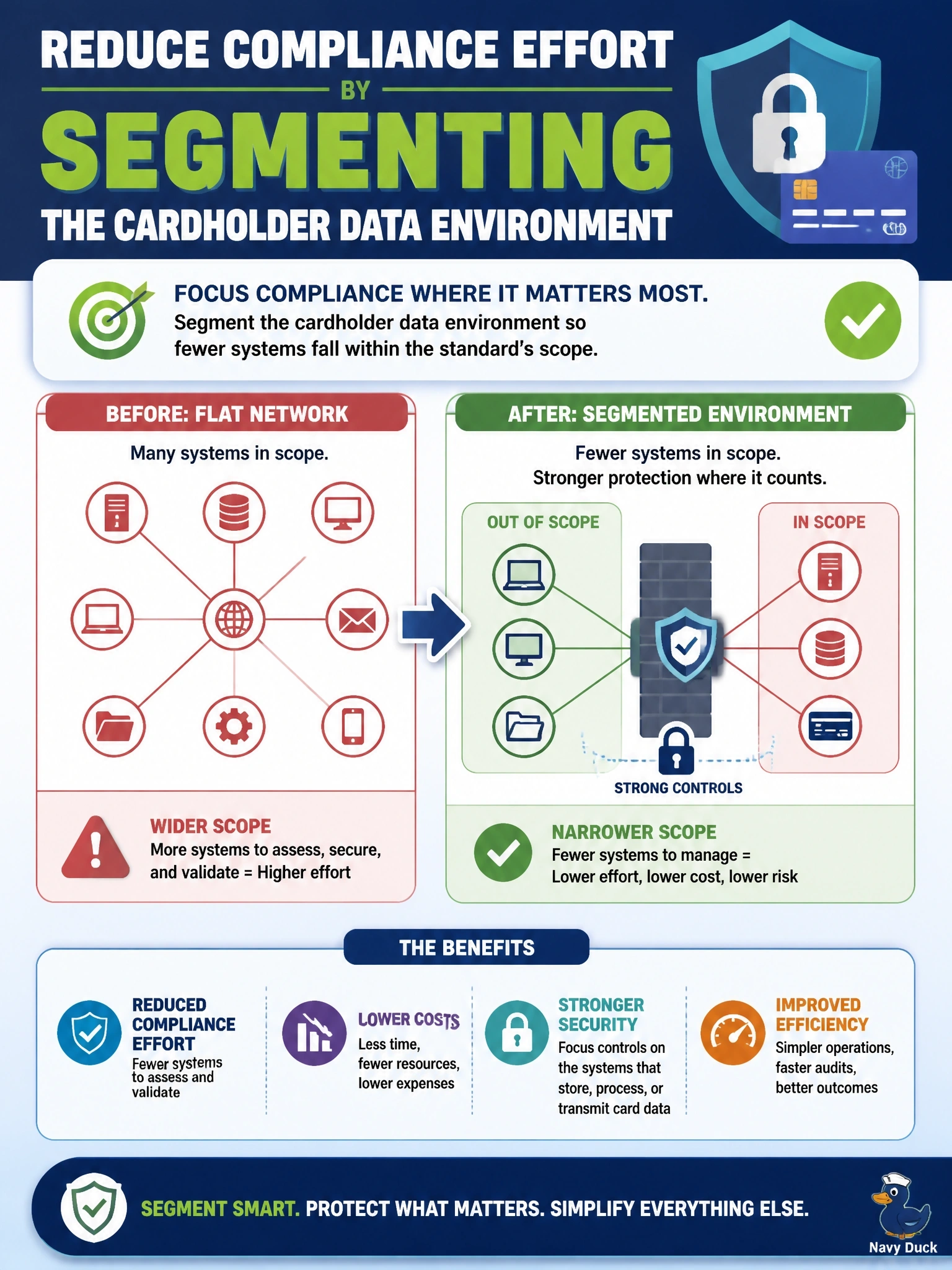 To Create an exciting colorful infographic that explains the concepts in the question: Question: Systems that store, process or transmit payment card data are spread across a flat internal network, so the payment card industry standard applies to nearly every system. What is the MOST effective way to reduce the compliance effort? Correct Answer: Segment the cardholder data environment so fewer systems fall within the standard's scope Put EVERY visible label in double quotes. No people. No A/B/C/D letters. In one of the four corners put a little "Navy Duck".