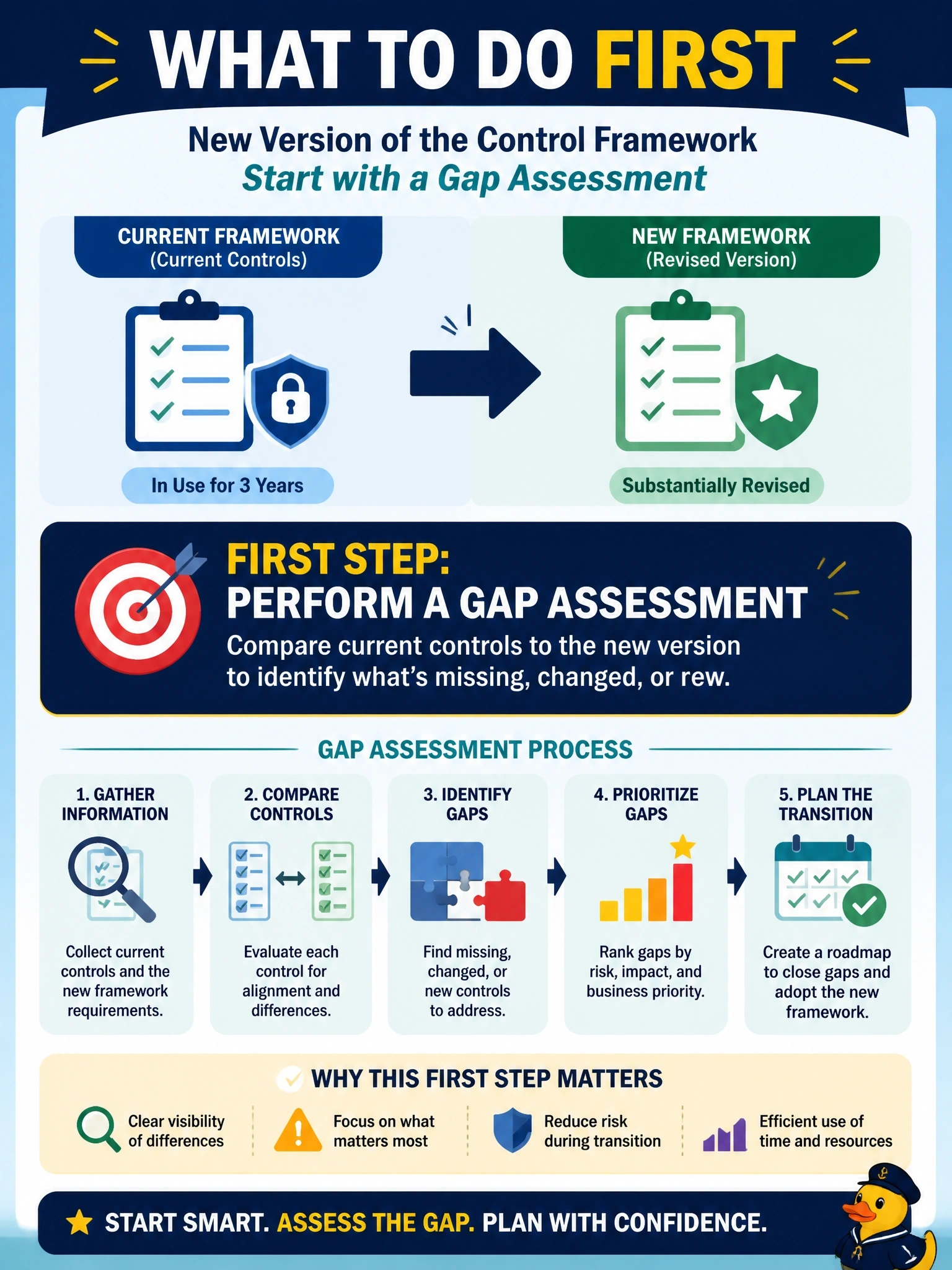 To Create an exciting colorful infographic that explains the concepts in the question: Question: The control framework the organization adopted three years ago has just been released in a substantially revised version. What should the information security manager do FIRST? Correct Answer: Perform a gap assessment between current controls and the new version to plan the transition Put EVERY visible label in double quotes. No people. No A/B/C/D letters. In one of the four corners put a little "Navy Duck".
