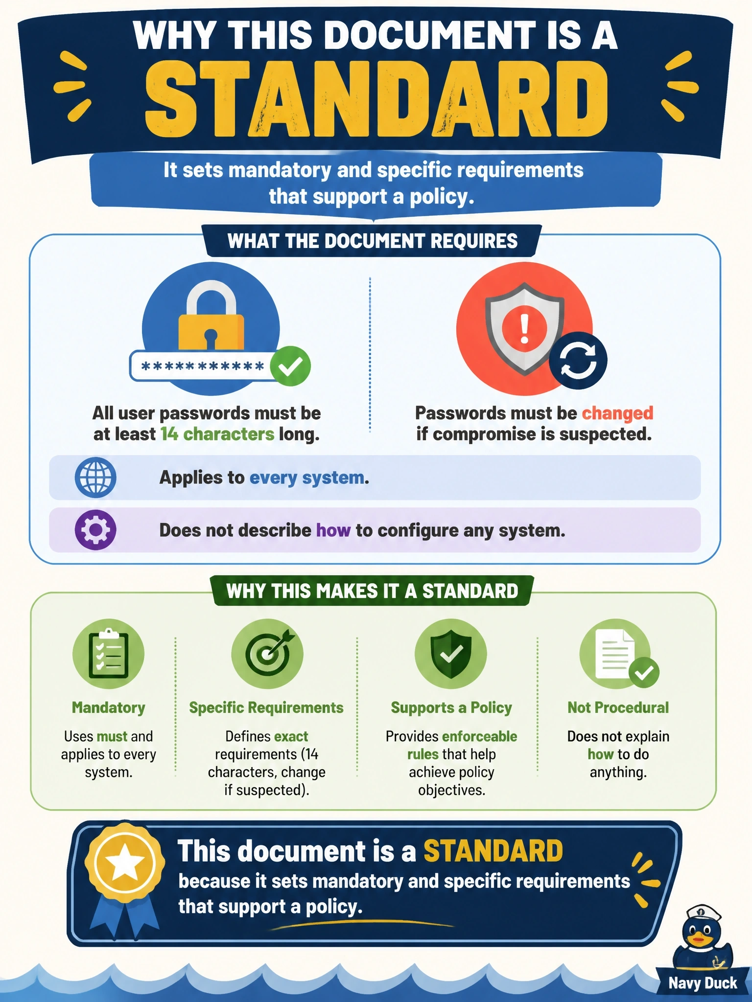 To Create an exciting colorful infographic that explains the concepts in the question: Question: A document states that all user passwords must be at least 14 characters long and must be changed if compromise is suspected. It applies to every system and does not describe how to configure any system. How should this document be classified? Correct Answer: A standard, because it sets mandatory and specific requirements that support a policy Put EVERY visible label in double quotes. No people. No A/B/C/D letters. In one of the four corners put a little "Navy Duck".