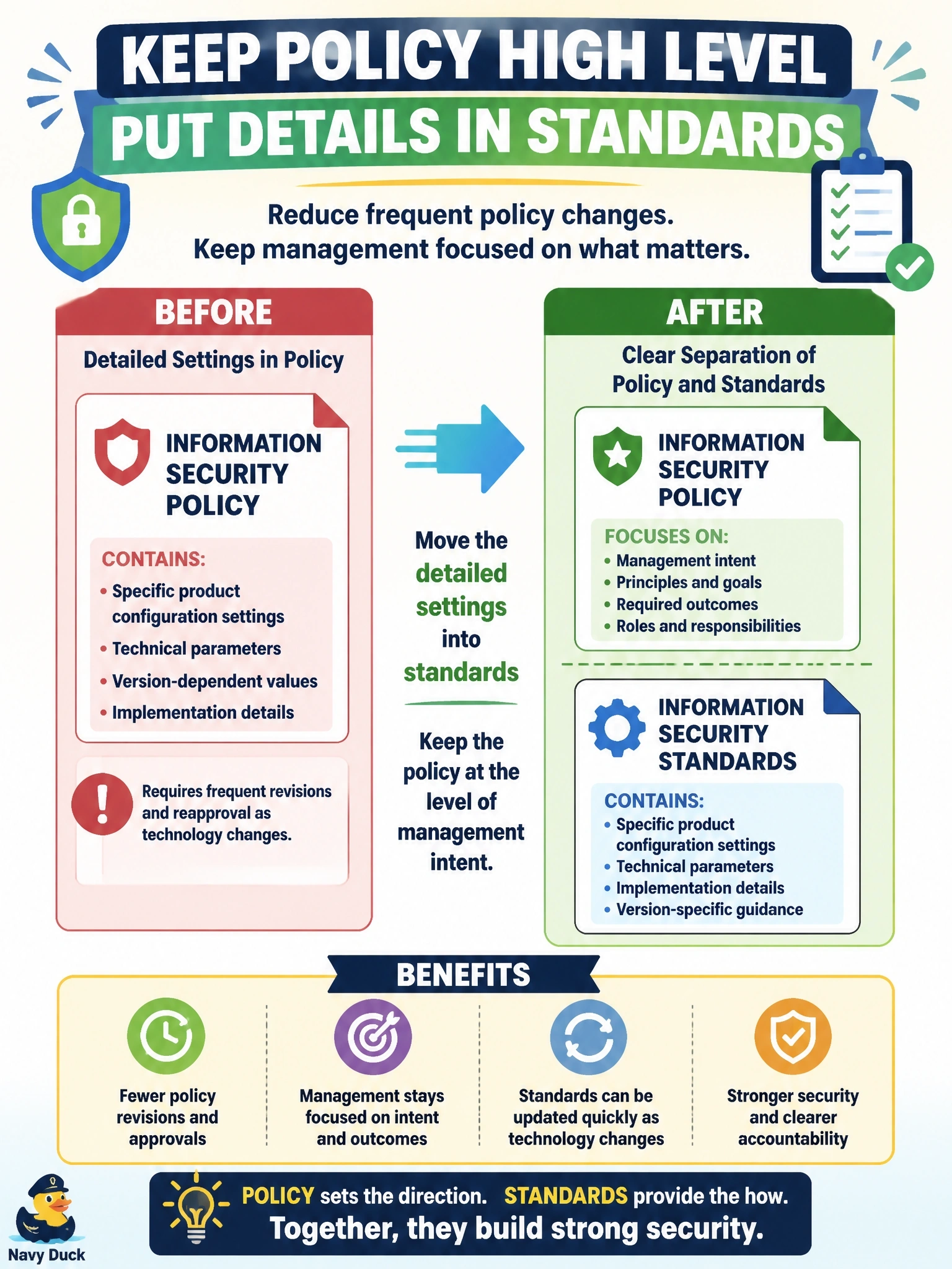 To Create an exciting colorful infographic that explains the concepts in the question: Question: The organization's information security policy contains specific product configuration settings and must be revised and reapproved by senior management several times a year as technology changes. What should the information security manager do? Correct Answer: Move the detailed settings into standards and keep the policy at the level of management intent Put EVERY visible label in double quotes. No people. No A/B/C/D letters. In one of the four corners put a little "Navy Duck".